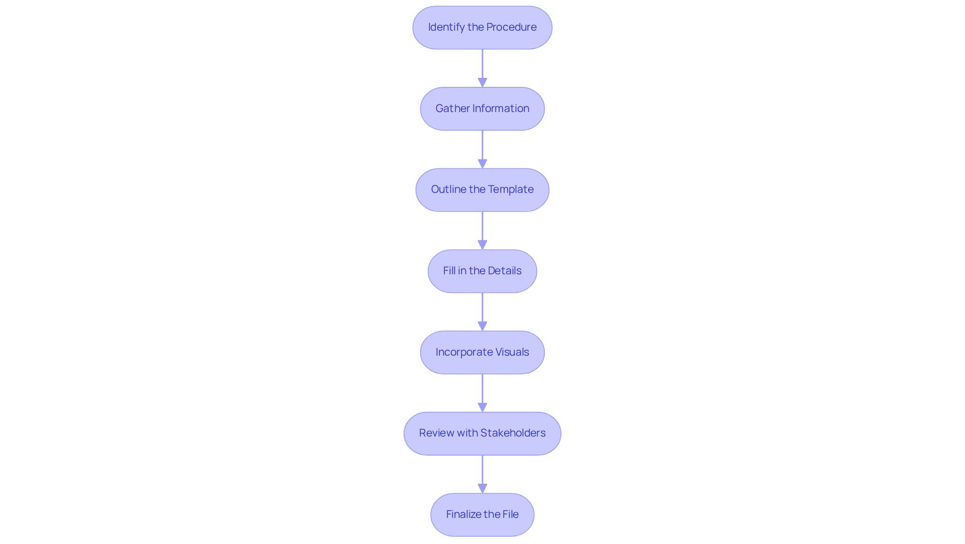 Each box shows a step in creating your document template — follow the arrows to see the order in which each task should be completed.