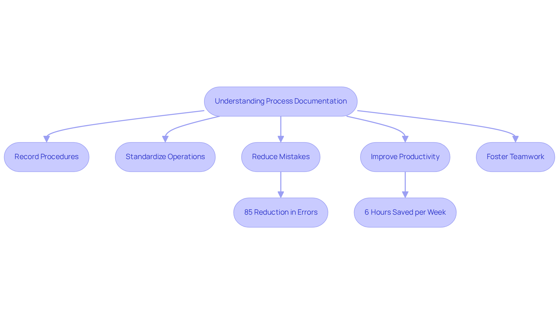 Each box represents a key step or benefit in the process of documentation. Follow the arrows to see how recording procedures leads to improvements in productivity and teamwork.