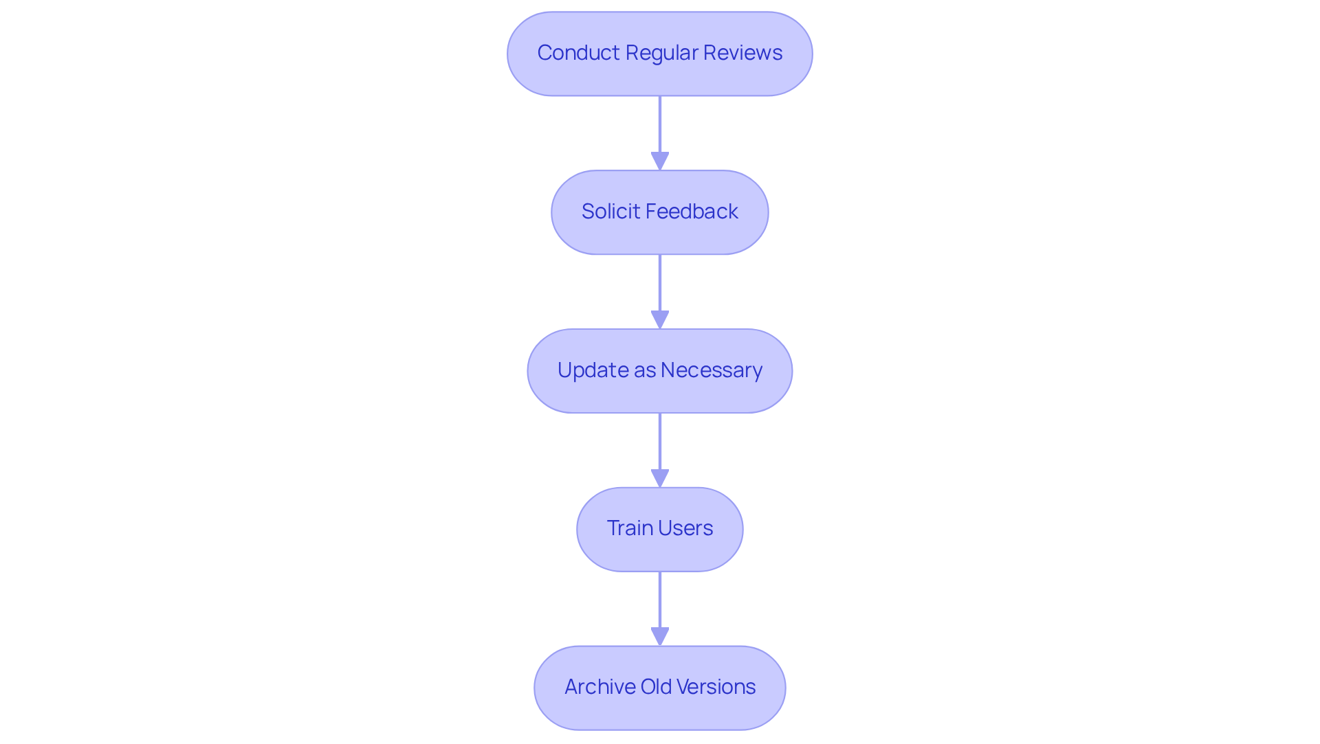 Each box shows a step in the process of improving your documentation — follow the arrows to see the order in which you should tackle these tasks.