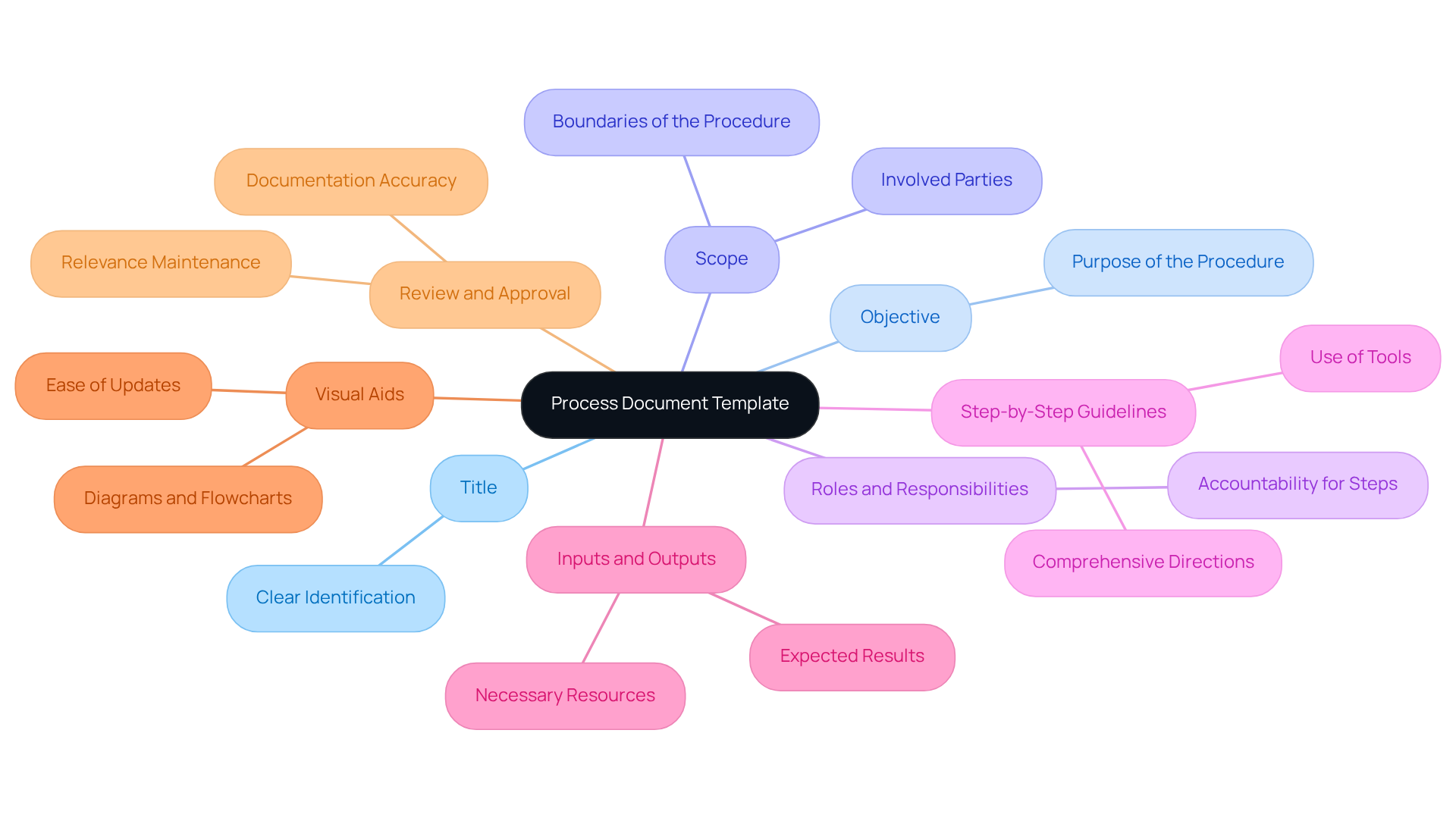 Start at the center with the main template concept, then explore each branch to discover the essential elements that make up a thorough process document.
