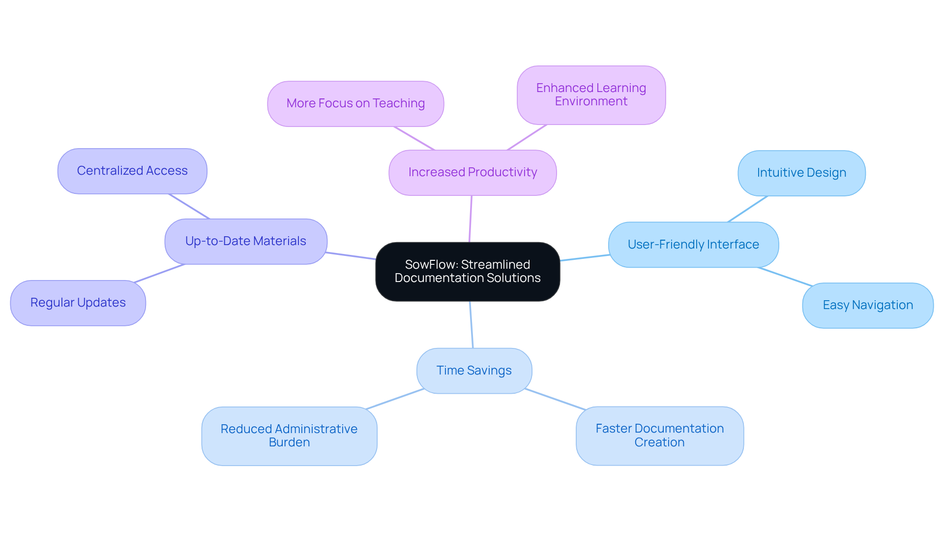 Start from the center with SowFlow, then explore the branches to understand how each feature contributes to making documentation easier and enhancing teaching effectiveness.