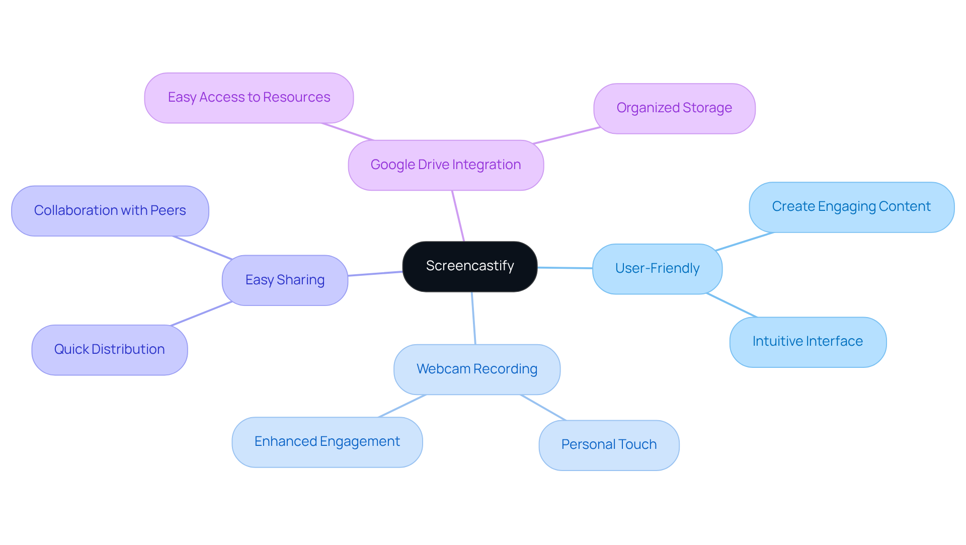 The central node represents Screencastify, while branches detail its key features and benefits, showing how each contributes to enhancing teaching.