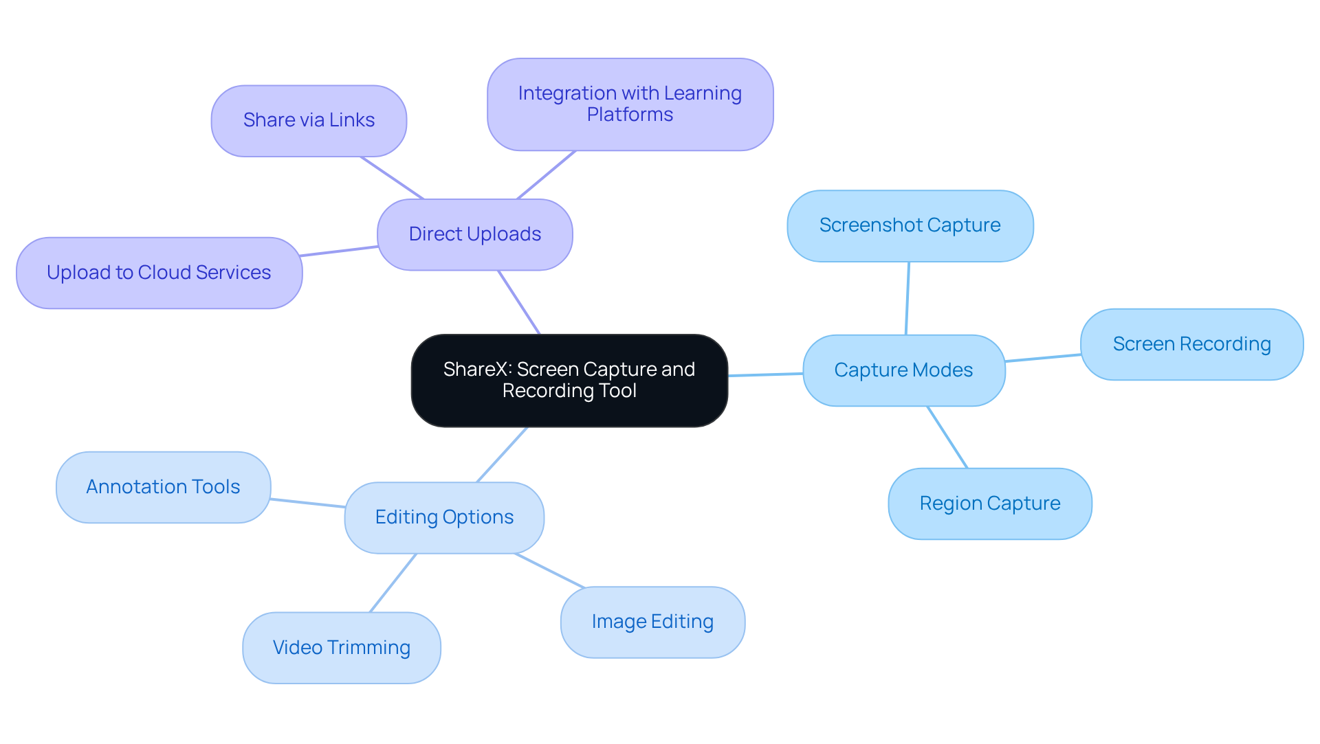 Begin at the center with ShareX, then follow the branches to discover its features that can help make your teaching materials more engaging.