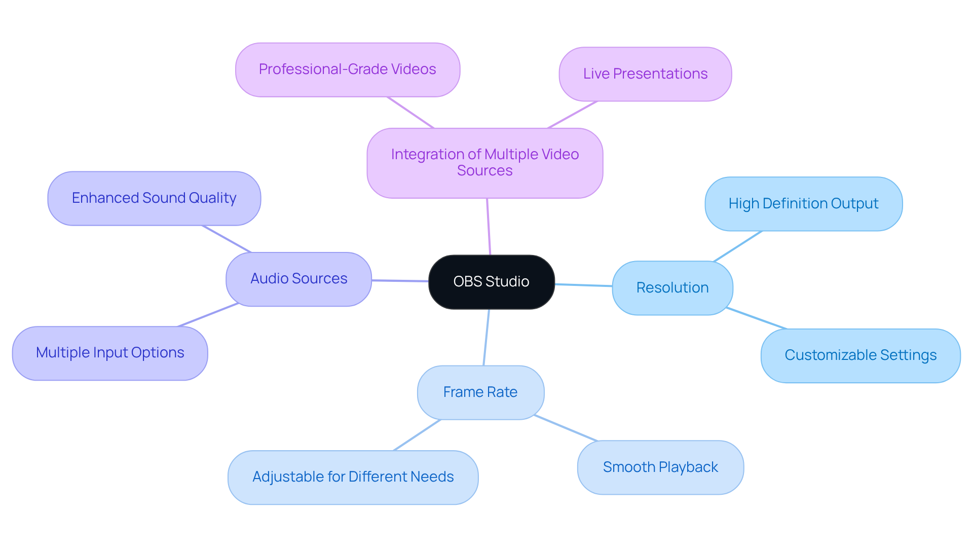 The center shows OBS Studio, and branches highlight its features. Each feature explains how it helps in creating professional screencasts and educational content.
