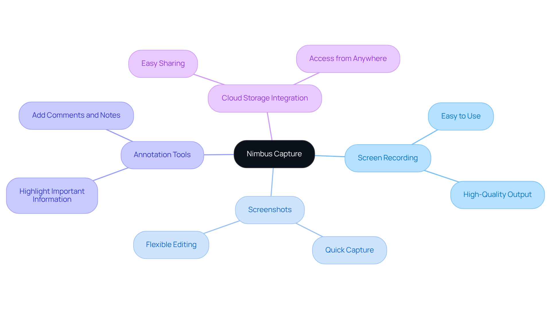 The center shows Nimbus Capture, and the branches represent its main features. Each feature can have its own benefits listed, making it easy to see how this tool can improve your teaching materials.