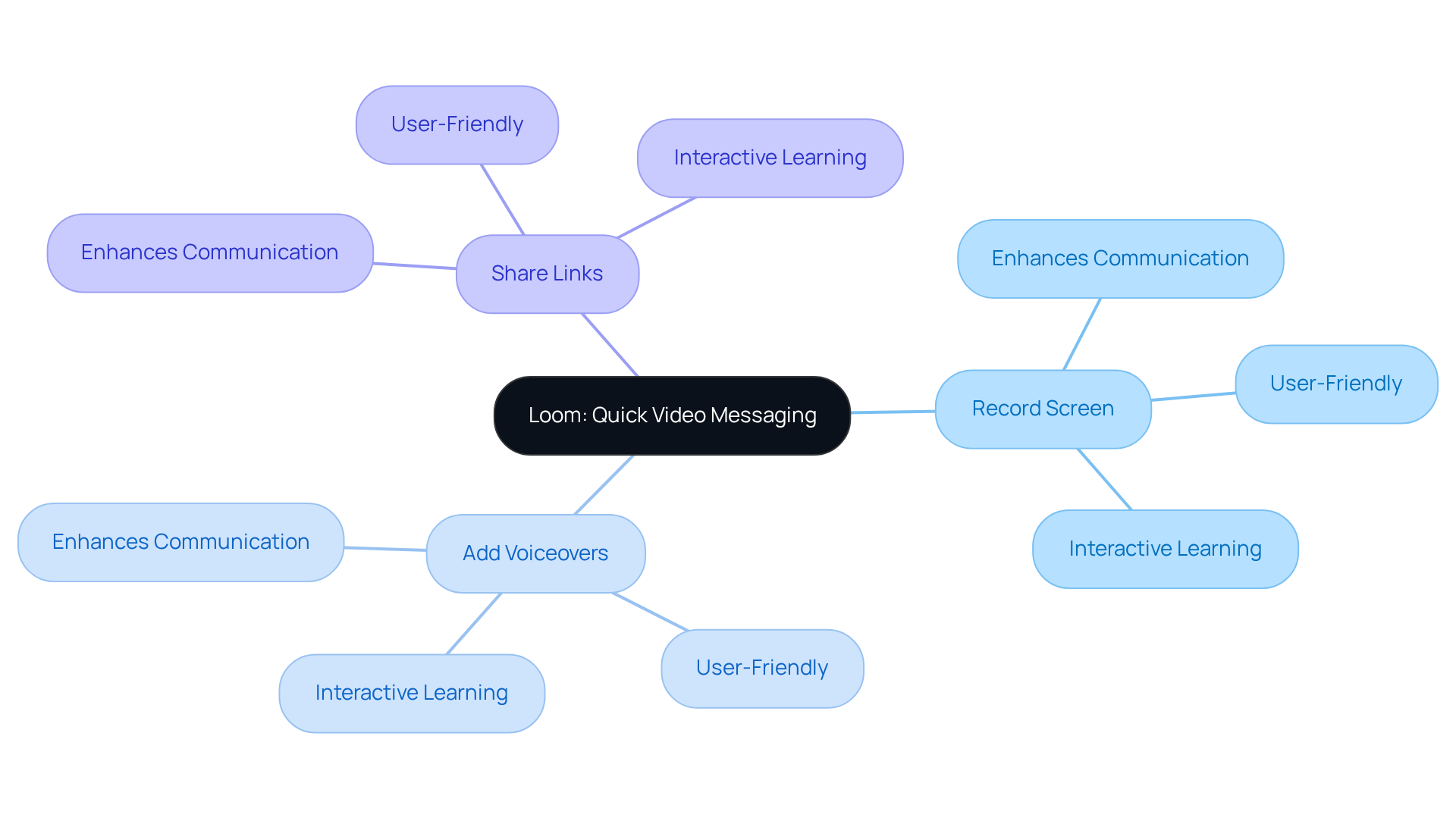 In the center, you'll find Loom, and the branches show its main features. Each feature has benefits listed, helping you see how Loom improves communication for educators and teams.