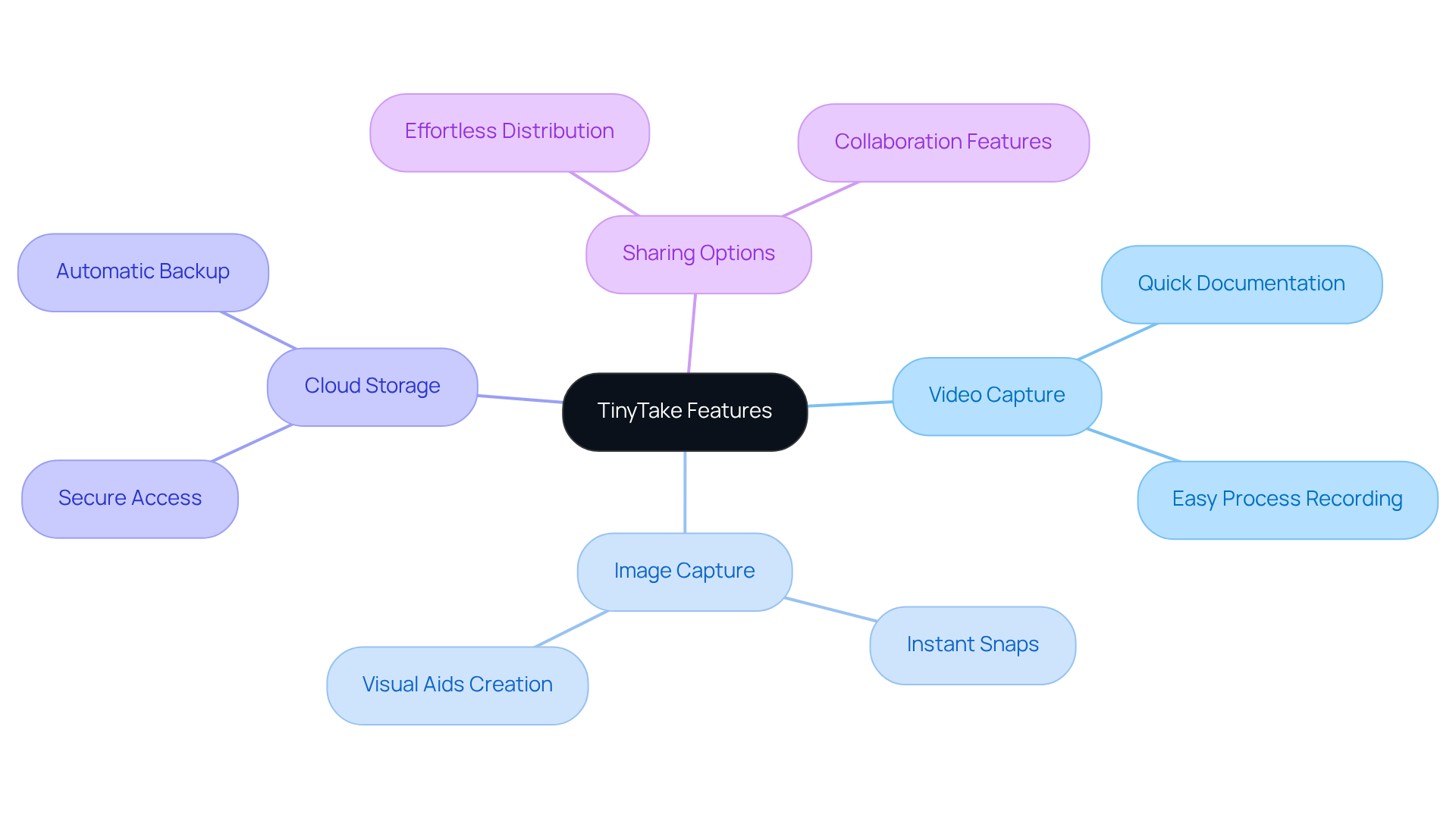 Each branch represents a feature of TinyTake, with further details showing how they can help educators streamline their documentation and teaching processes.
