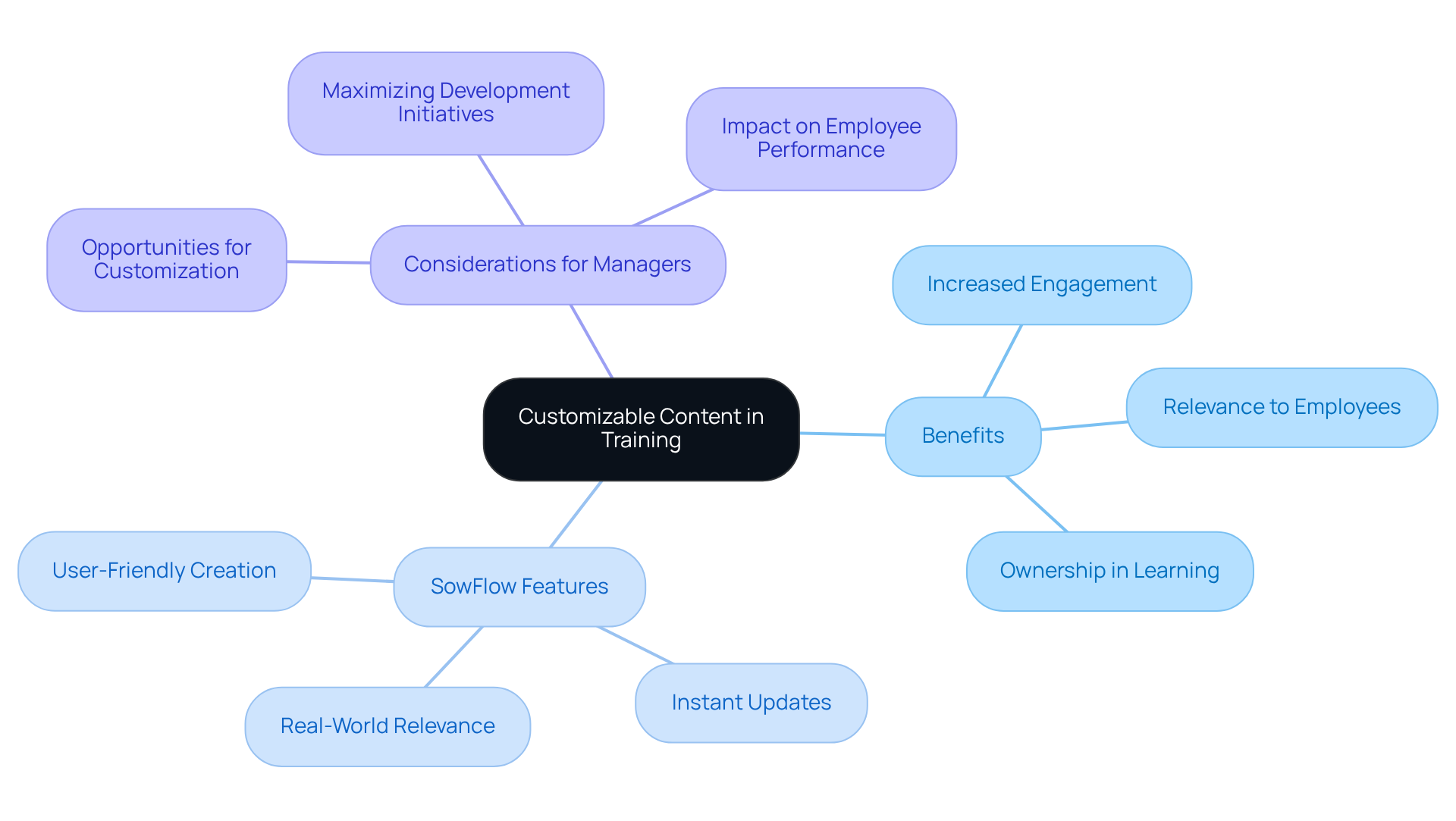 Start at the center with the topic of customizable content, then explore its benefits and how SowFlow can help. Each branch represents a different aspect, making it easy to see how they connect.