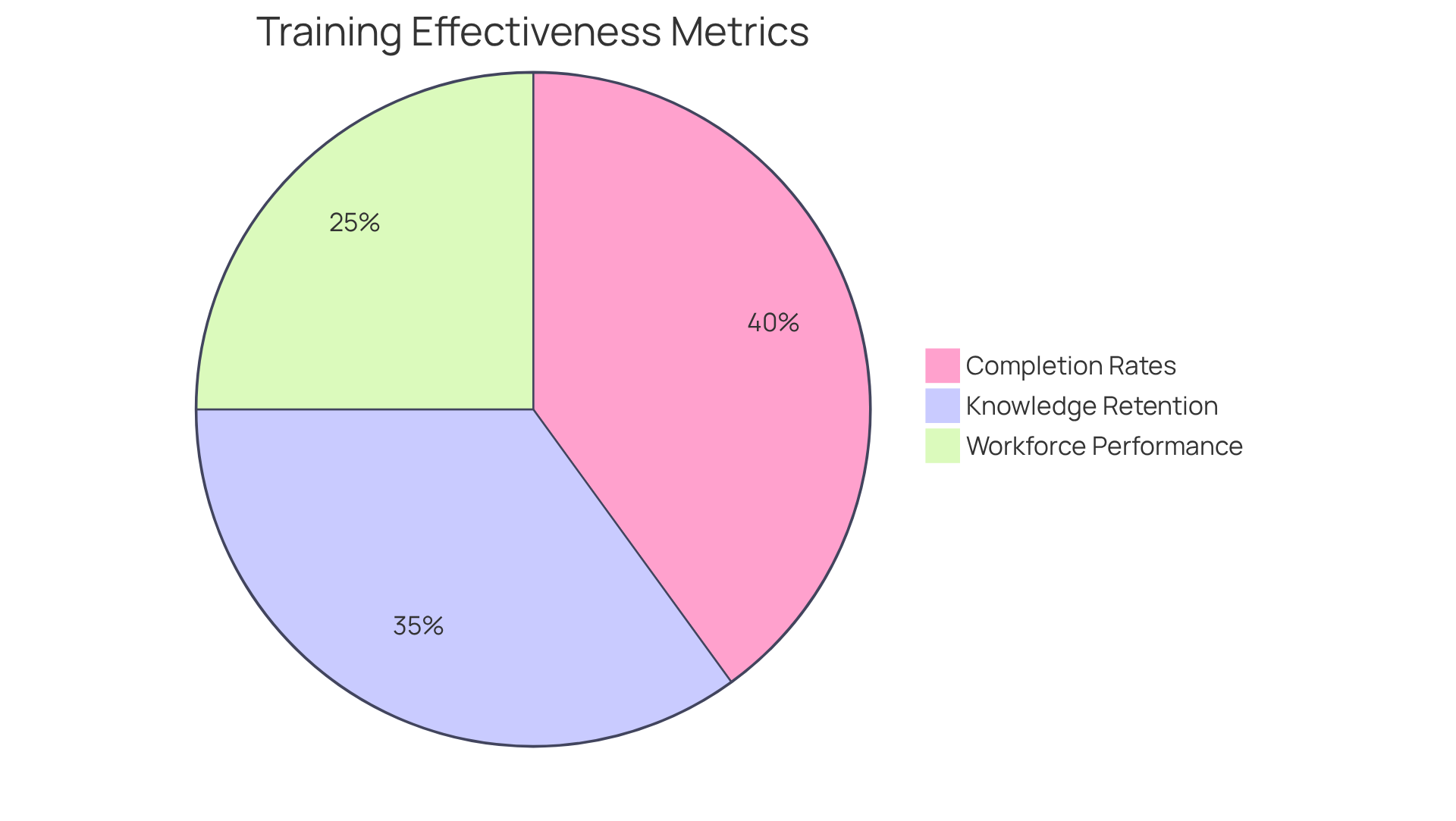 Each slice represents a metric used to measure training success — the larger the slice, the more significant that metric's contribution to understanding overall effectiveness.