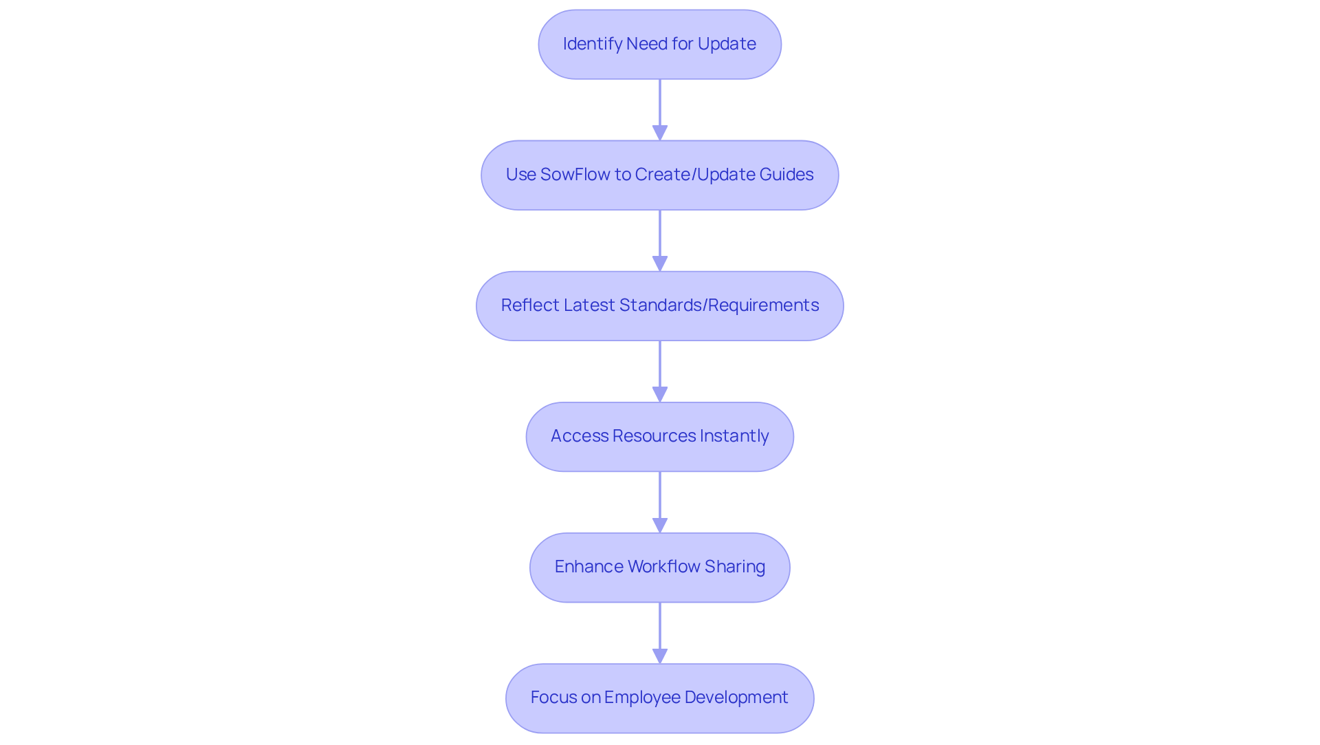 This flowchart shows how to keep your training materials updated. Each box represents a step in the process, leading to better resources and more time for employee development.