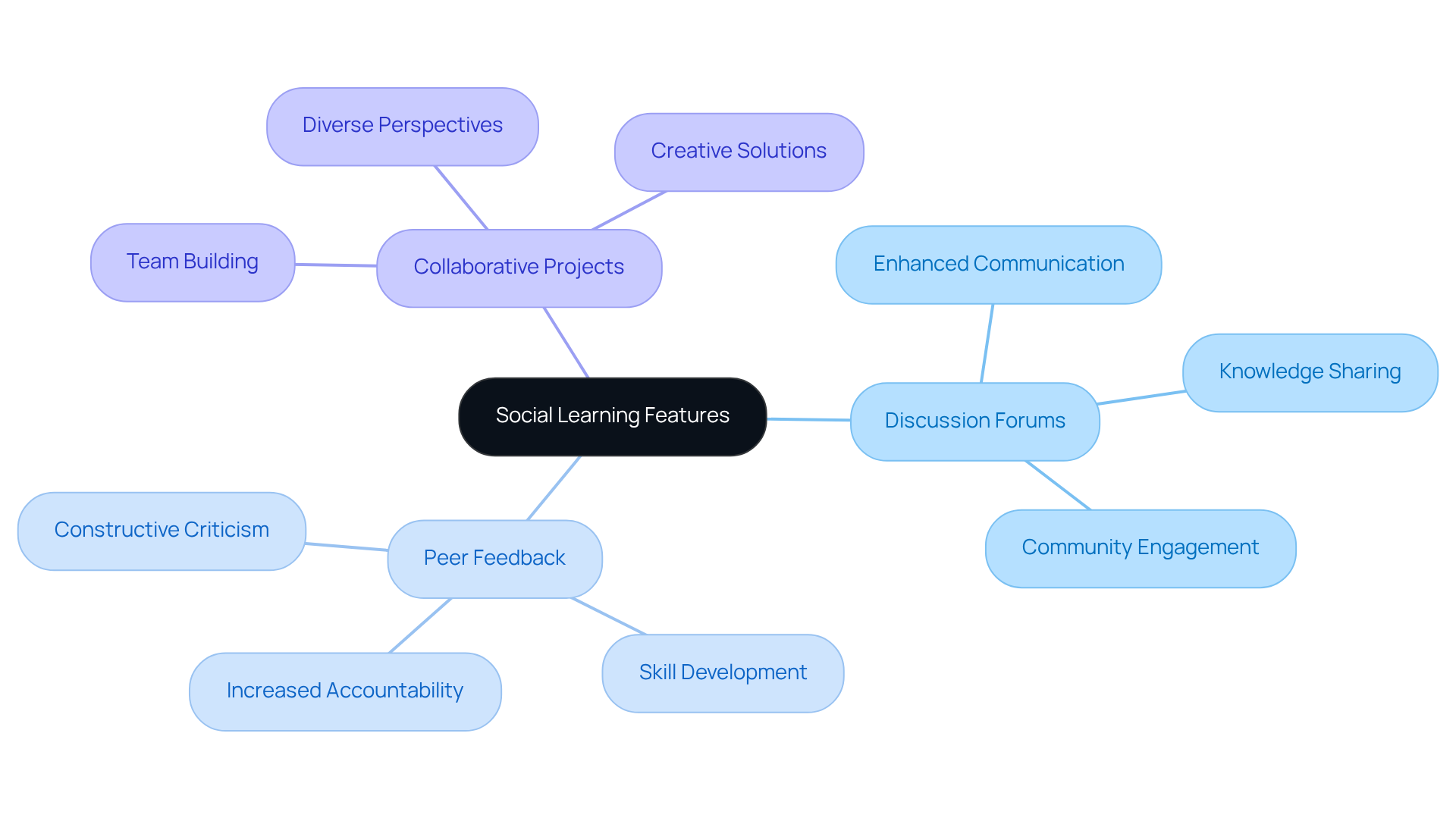 Start at the center with the concept of social learning, then follow the branches to explore different tools that help build a collaborative learning environment.
