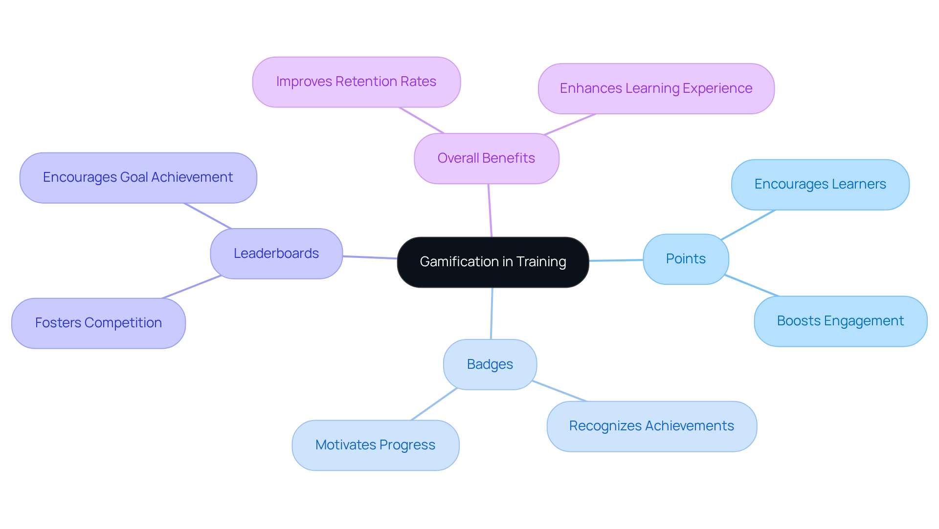 Start in the center with the concept of gamification. Each branch explores different features and their effects on motivation and engagement, making it easy to see how everything connects.