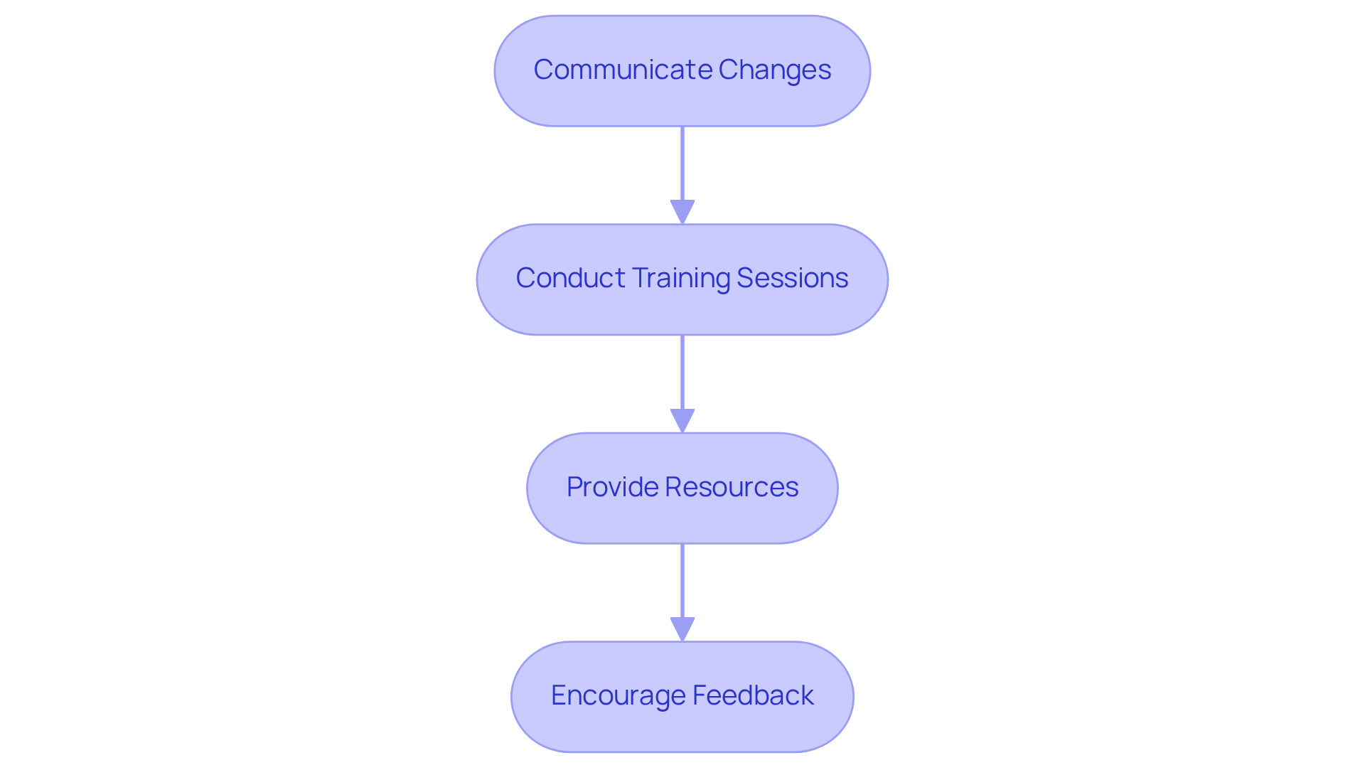 Each box shows a step in the process of implementing SOPs. Follow the arrows to understand the sequence of actions that lead to successful training and implementation.