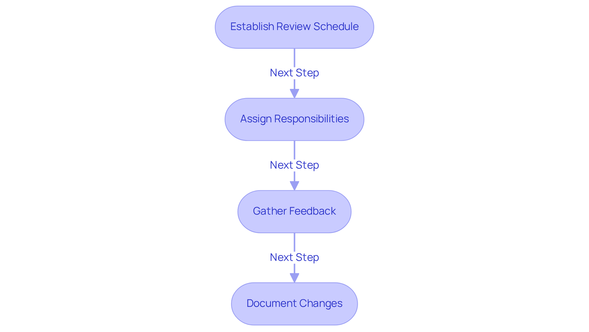 Each box in the flowchart represents a step in the SOP review process. Follow the arrows to see how to keep your SOPs effective and ensure everyone knows their role in the review!