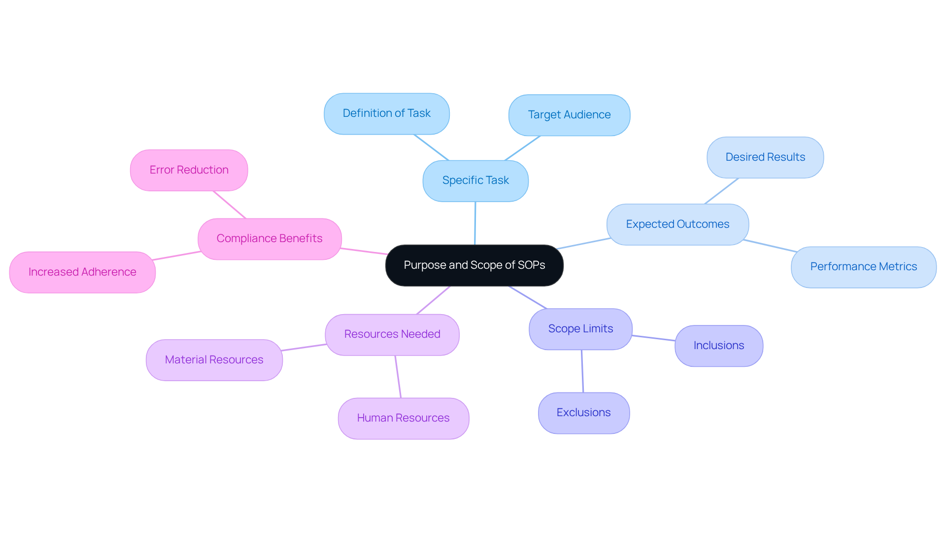 Start at the center with the main focus on SOPs. Follow the branches to explore related aspects like who uses the SOPs, what resources are needed, and the benefits of having a clear purpose and scope.