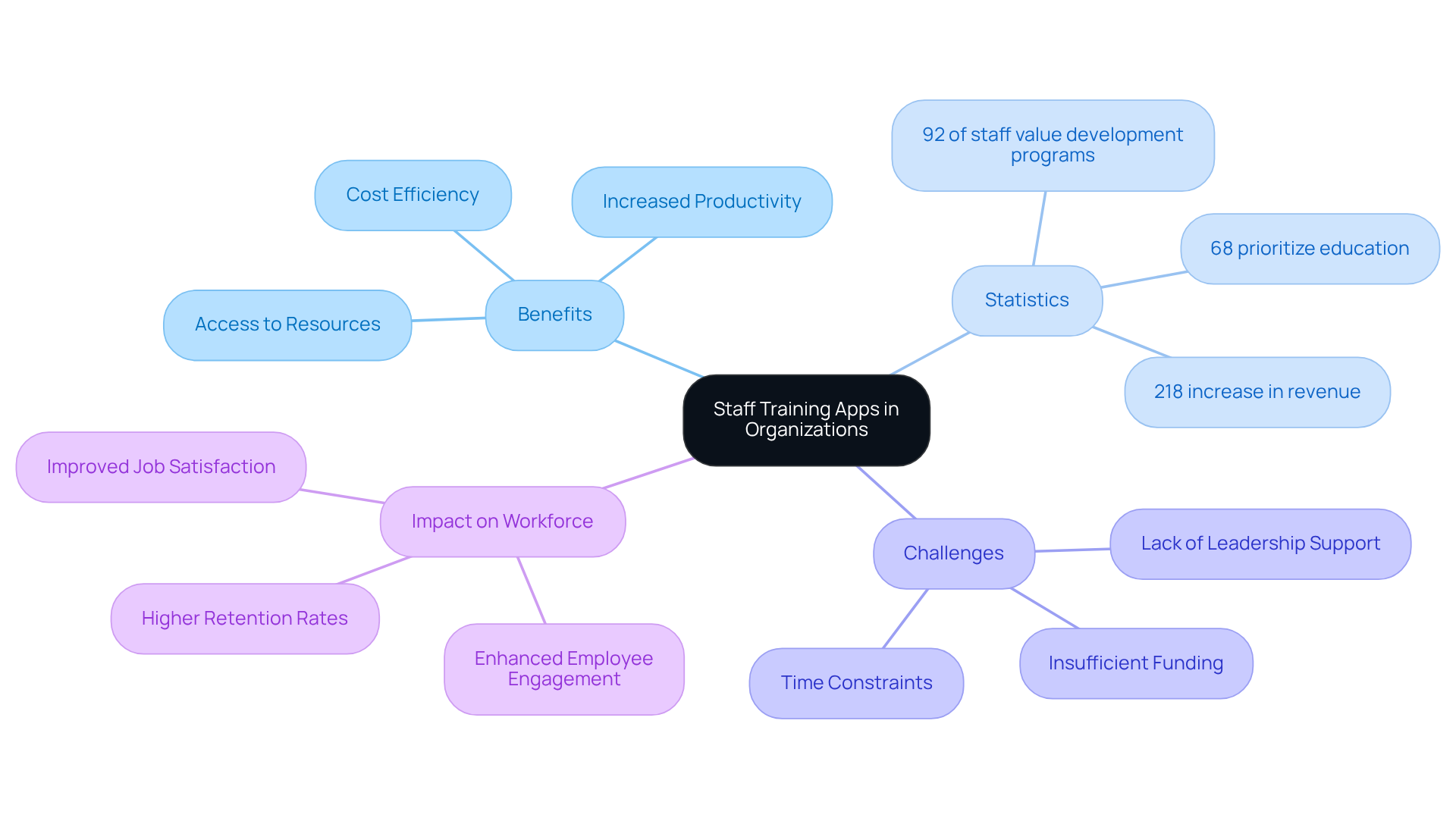 This mindmap starts at the center with staff training apps and branches out into key areas like benefits, important statistics, and challenges that organizations face. It helps visualize how these apps contribute to a dynamic learning culture.