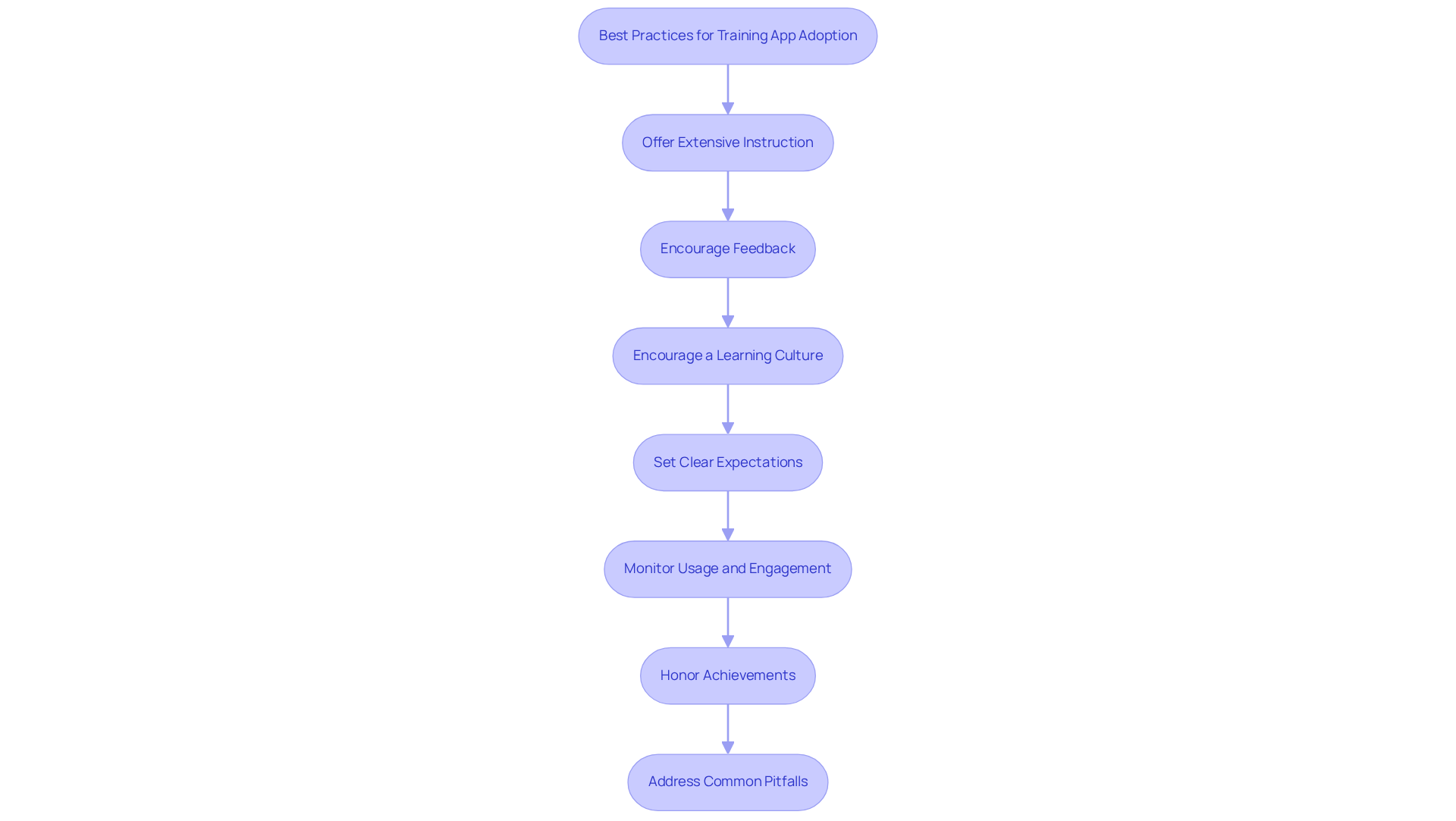Each box represents a step in enhancing the adoption of training apps. Follow the arrows to see how each practice builds on the others, leading to improved employee performance.