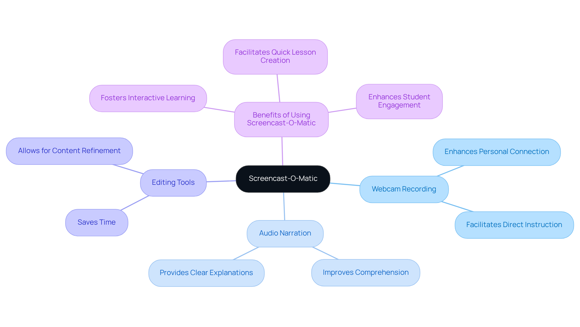 At the center is the tool itself, and each branch represents a distinct feature or benefit. As you explore the branches, you'll discover how Screencast-O-Matic can transform your teaching experience.