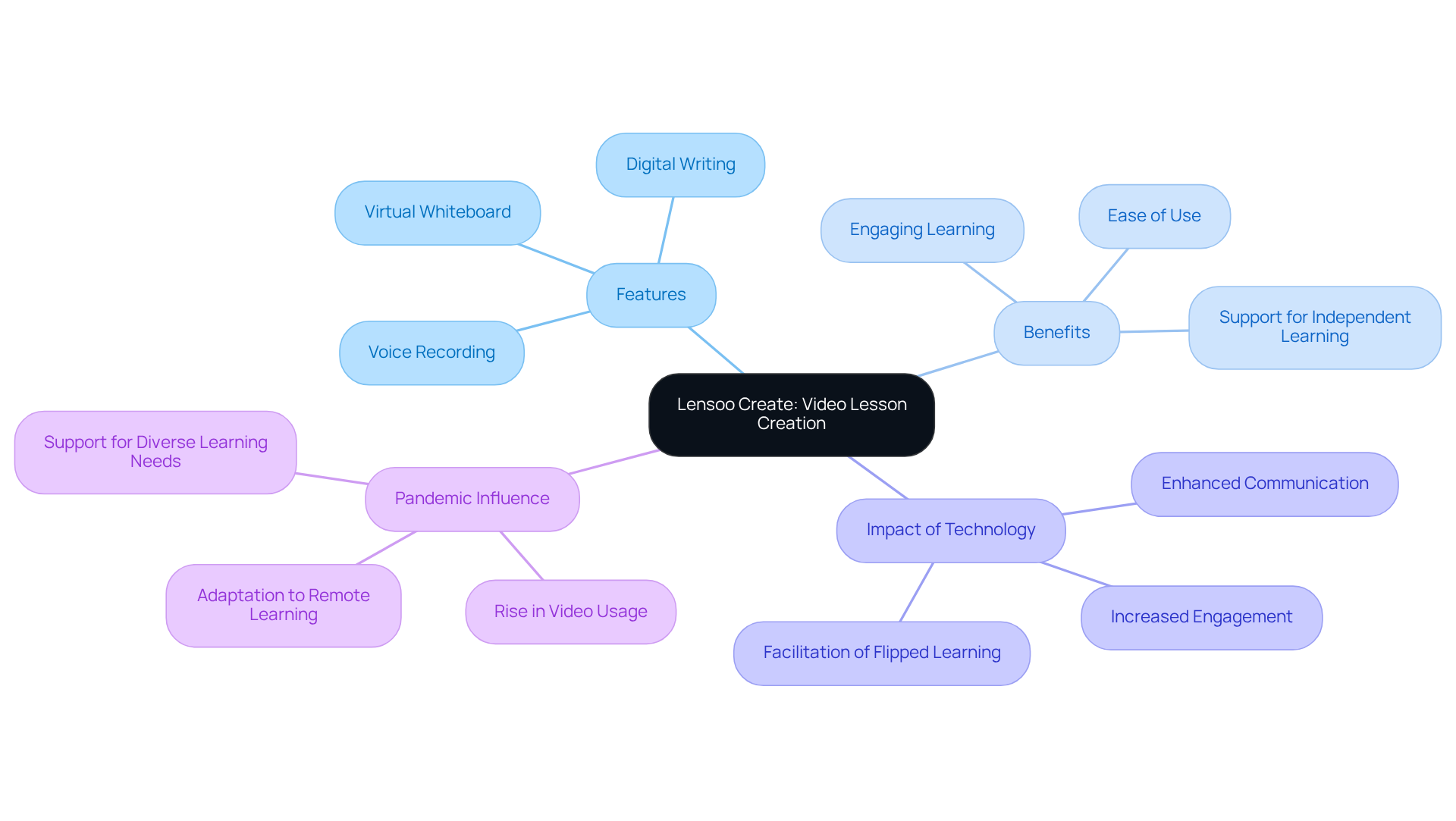 The center represents the app, with branches showing its features and benefits. Each feature connects to how it improves teaching, making it easy to see the app's overall impact on education.