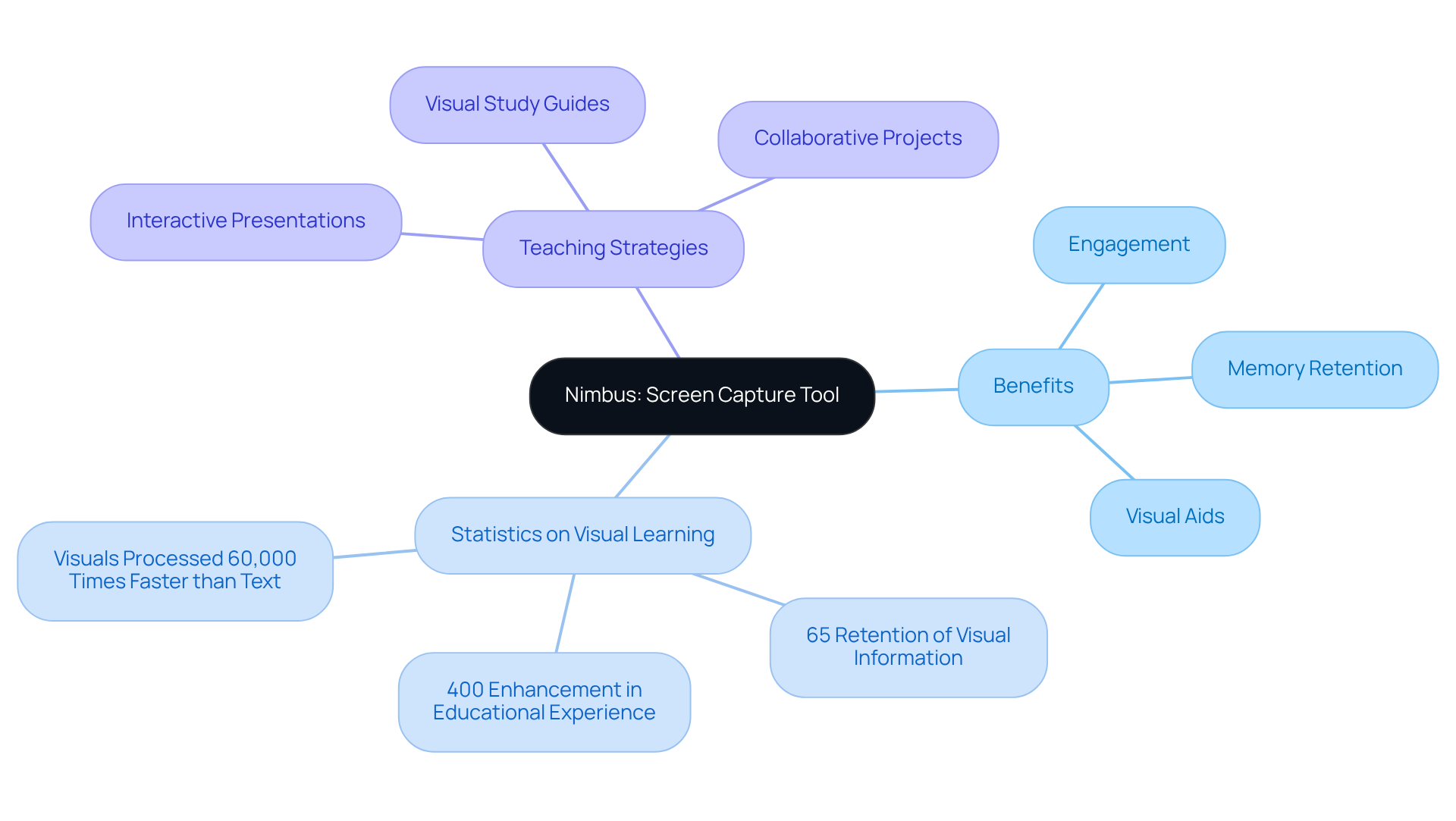 The center represents Nimbus as a tool, with branches showing how it helps in teaching. Each branch highlights specific advantages or strategies that enhance learning, making it easy to see the connections.