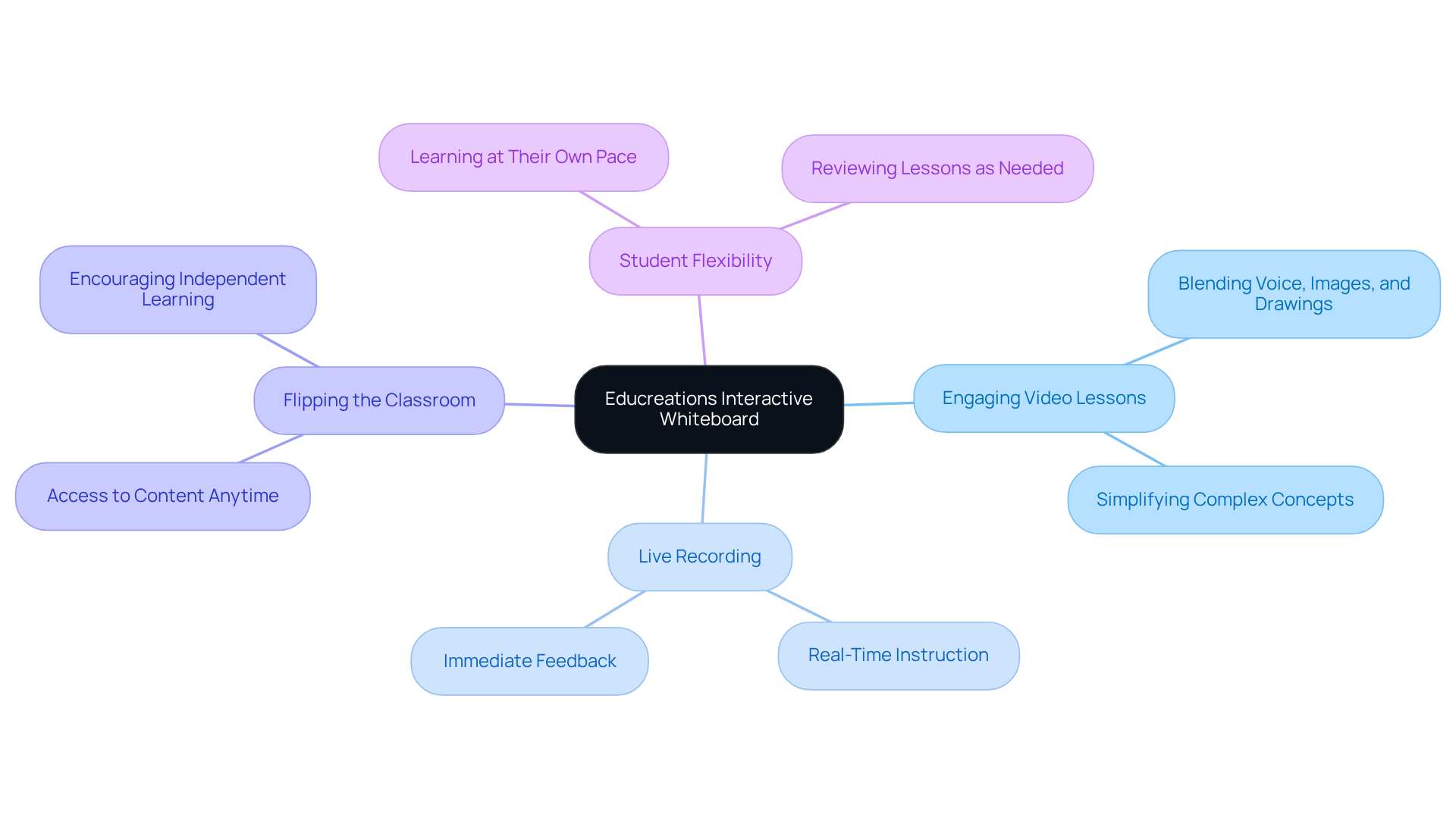 The central node shows the main tool, and the branches highlight its key features and how they benefit both instructors and students. Follow the branches to see how Educreations can enhance learning.