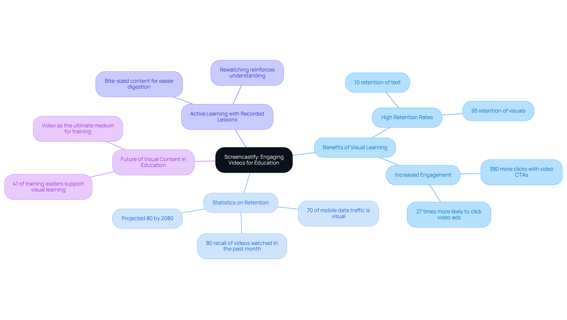 The central idea is Screencastify's role in education, with branches representing different advantages and insights. Each branch highlights why visual learning is crucial, supported by relevant statistics and expert opinions.