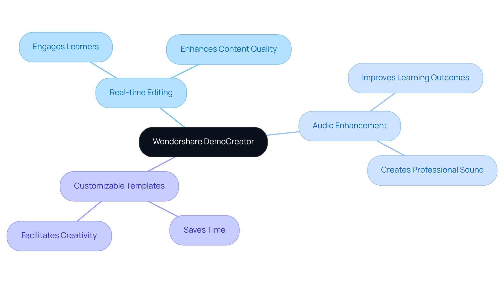 The center shows the main tool, and the branches illustrate its features and how they can help teachers create engaging content for students.