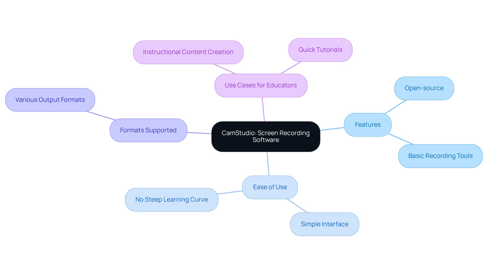 This mindmap illustrates CamStudio's main features and benefits. Follow the branches to see how it can help you create effective instructional content.
