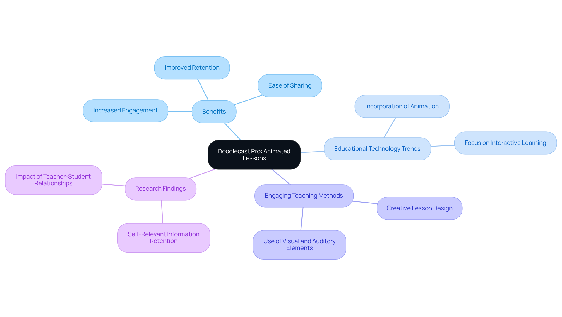 This mindmap shows how Doodlecast Pro enhances education by connecting animated lessons with benefits, trends, and research. Each branch provides insights into why animated teaching is effective.
