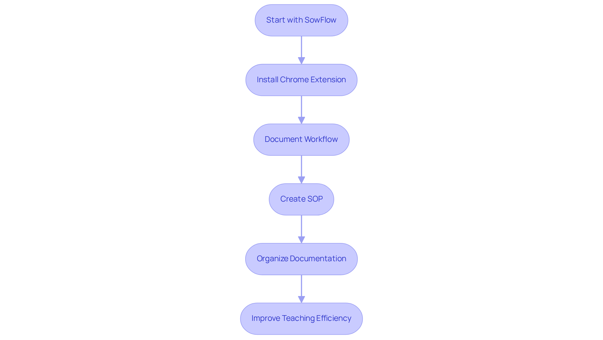 Follow the arrows to see how using SowFlow can transform your documentation process — each step builds on the last, leading to better organization and efficiency in teaching.