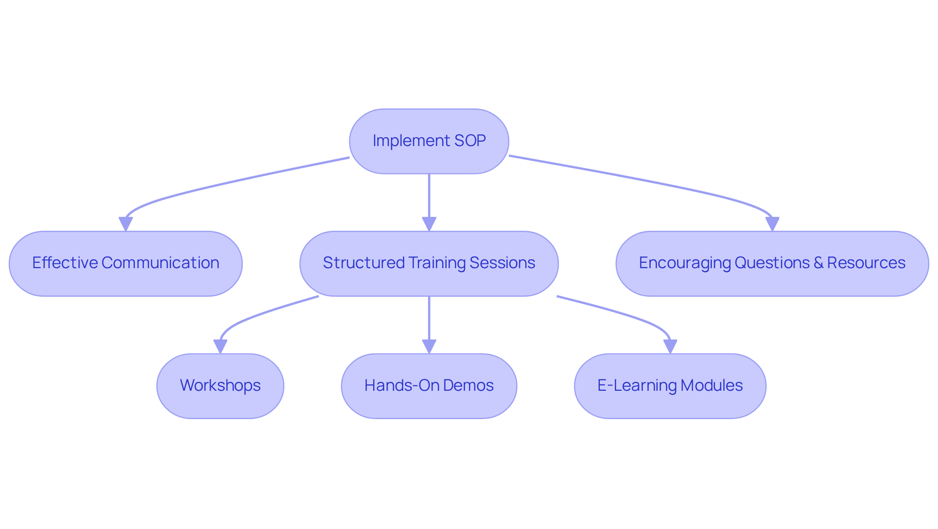 Each step in the flowchart represents a key part of the SOP implementation process — follow the arrows to see how each component connects and contributes to training success.