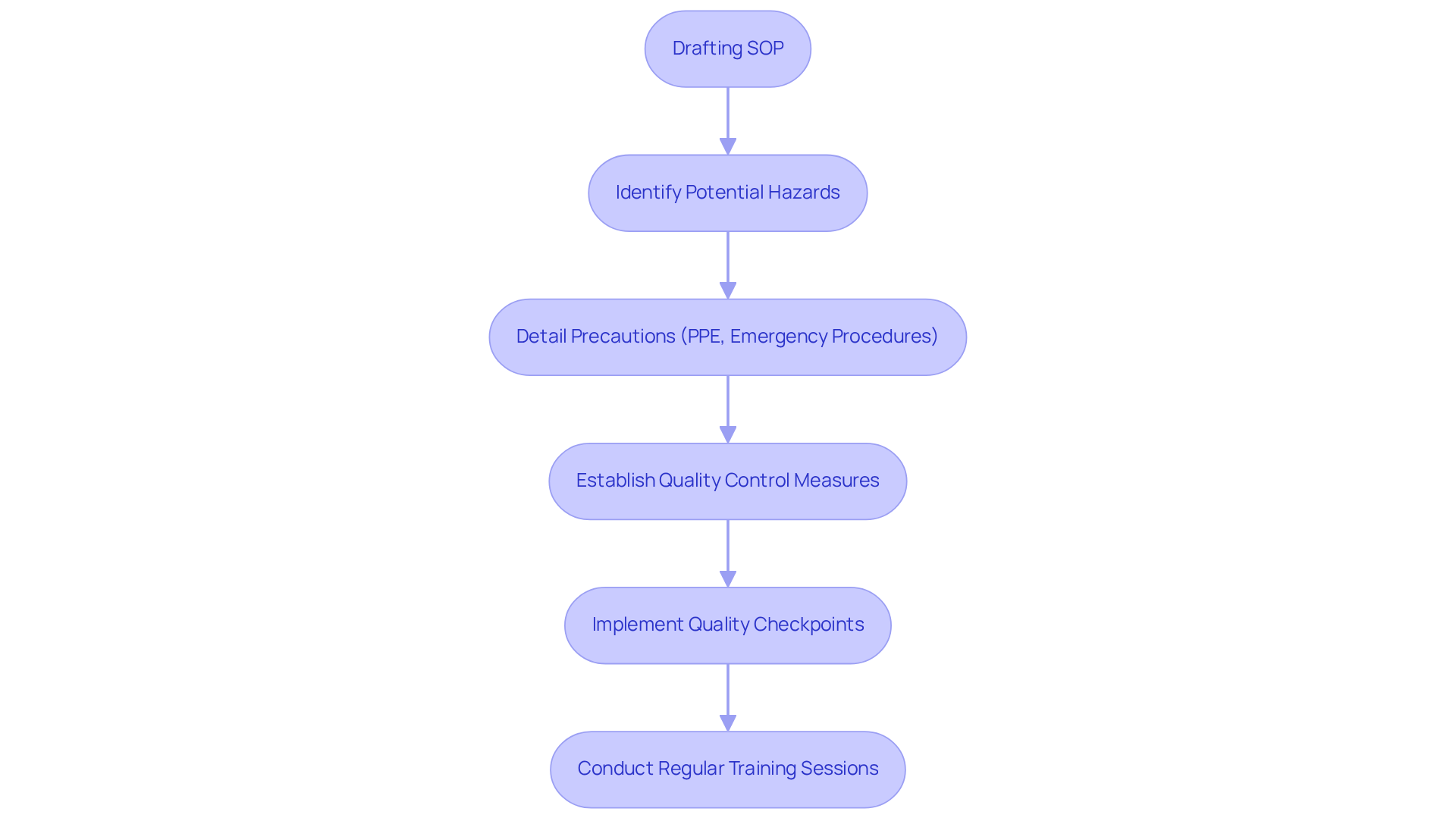 Each box represents a crucial step in creating your SOP. Follow the arrows to see how each part connects to ensure safety and quality in your processes.