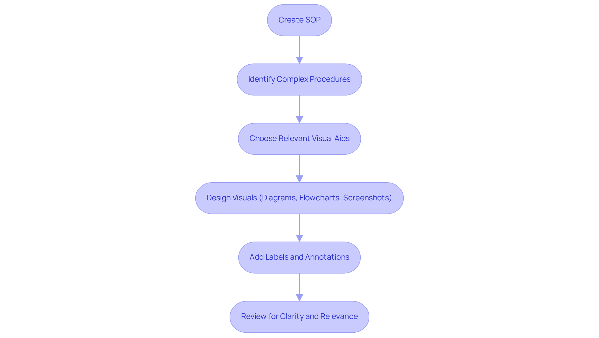 Follow the arrows to see how to effectively integrate visuals into your procedures. Each box represents a step, guiding you through the process of enhancing clarity and engagement in your documentation.