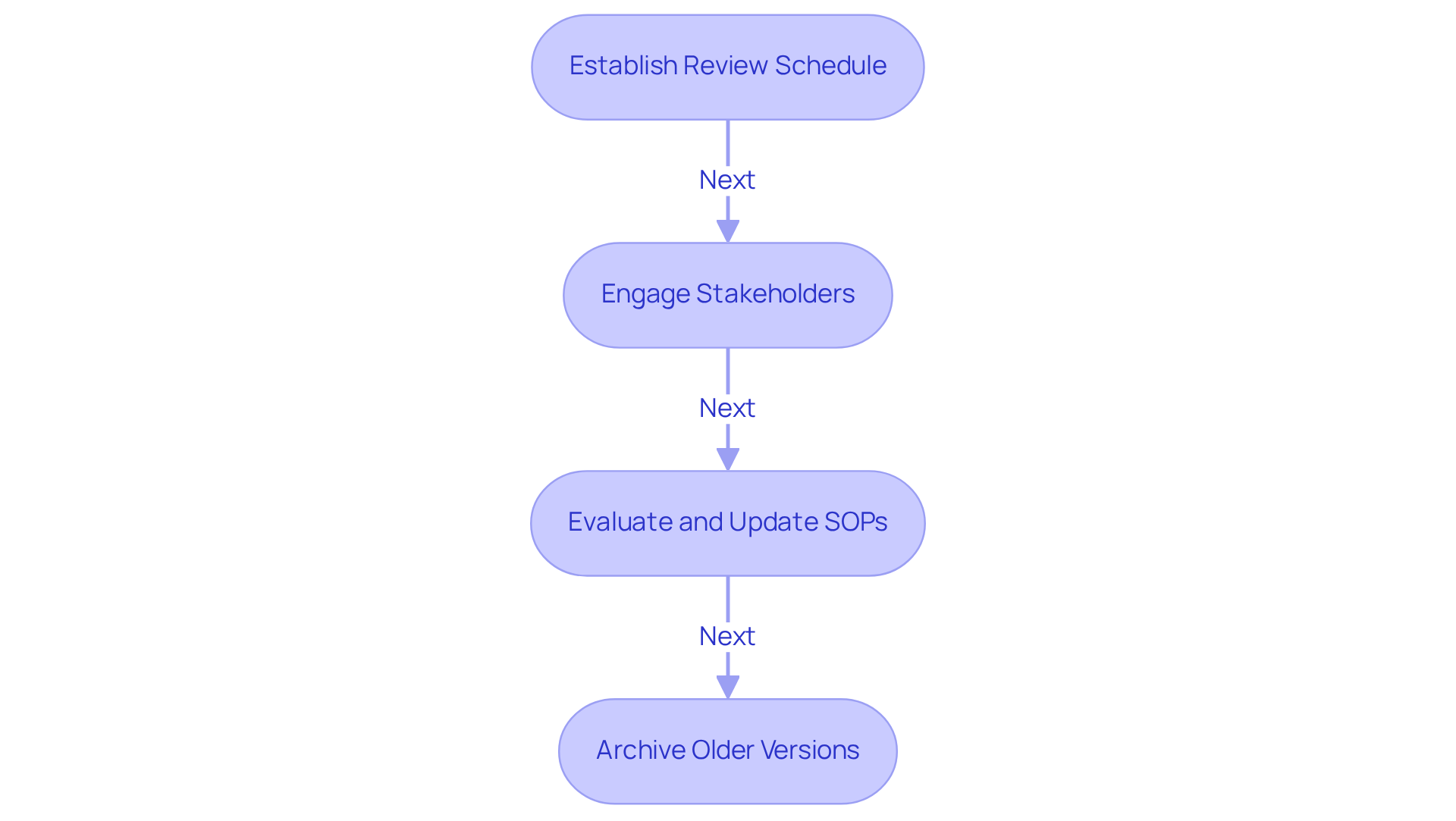 Each step in the flowchart represents a part of the process for maintaining SOPs. Follow the arrows to see how to move from one action to the next, ultimately leading to improved efficiency and compliance.