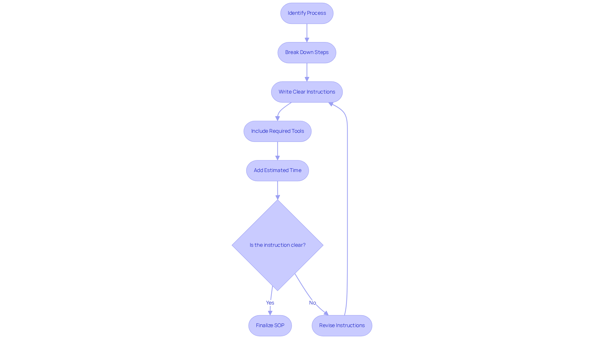Each box in the flowchart represents a crucial step in creating your Standard Operating Procedure. Follow the arrows to see how each action leads to the next, ensuring you don’t miss any important details.