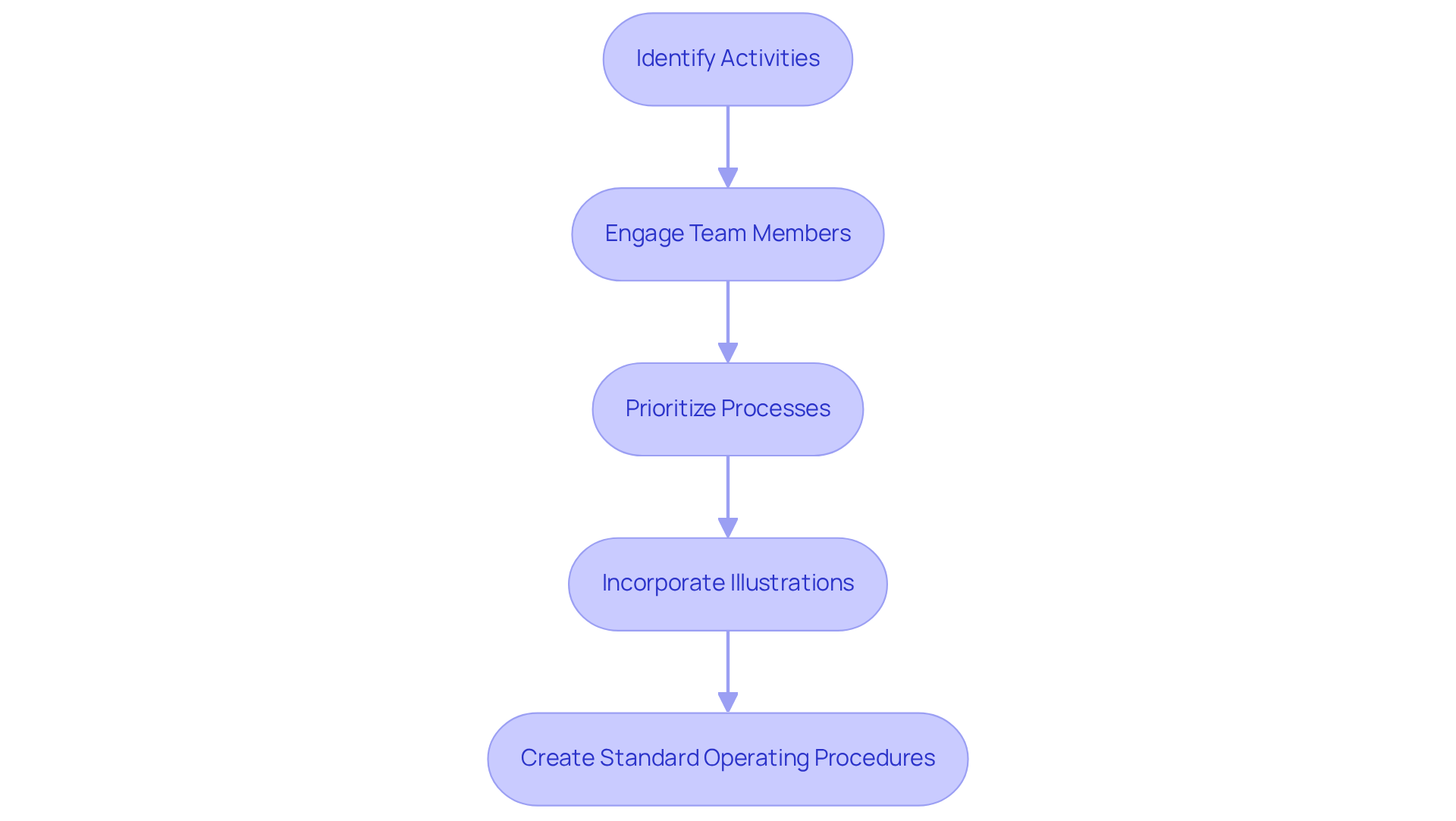 Follow the arrows through each step to see how to identify, engage, prioritize, and create your SOPs — it's a guide to making your documentation process smoother!