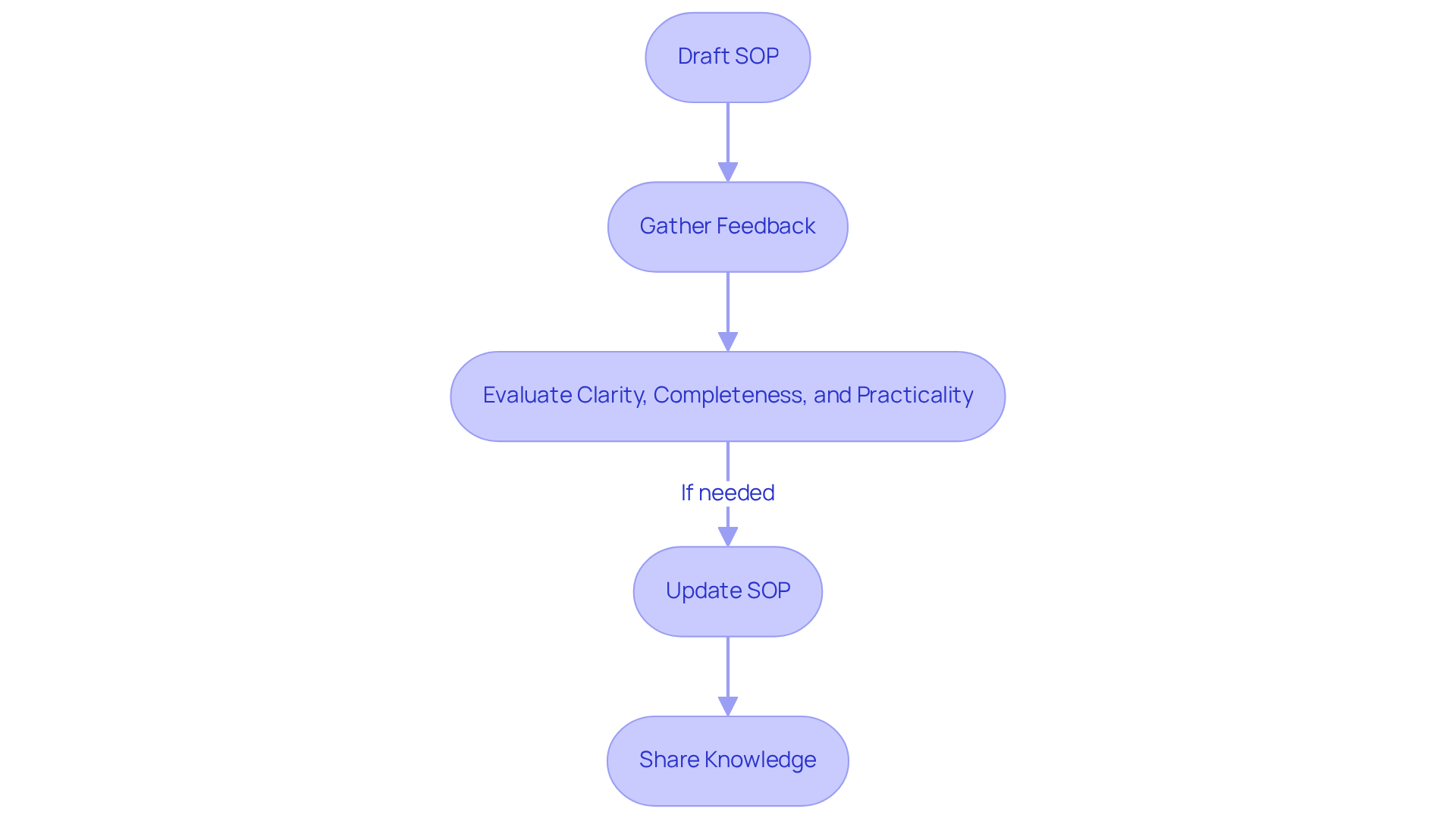 Each box represents a step in the process of refining your SOP. Follow the arrows to see how to move from drafting to gathering feedback and making updates.