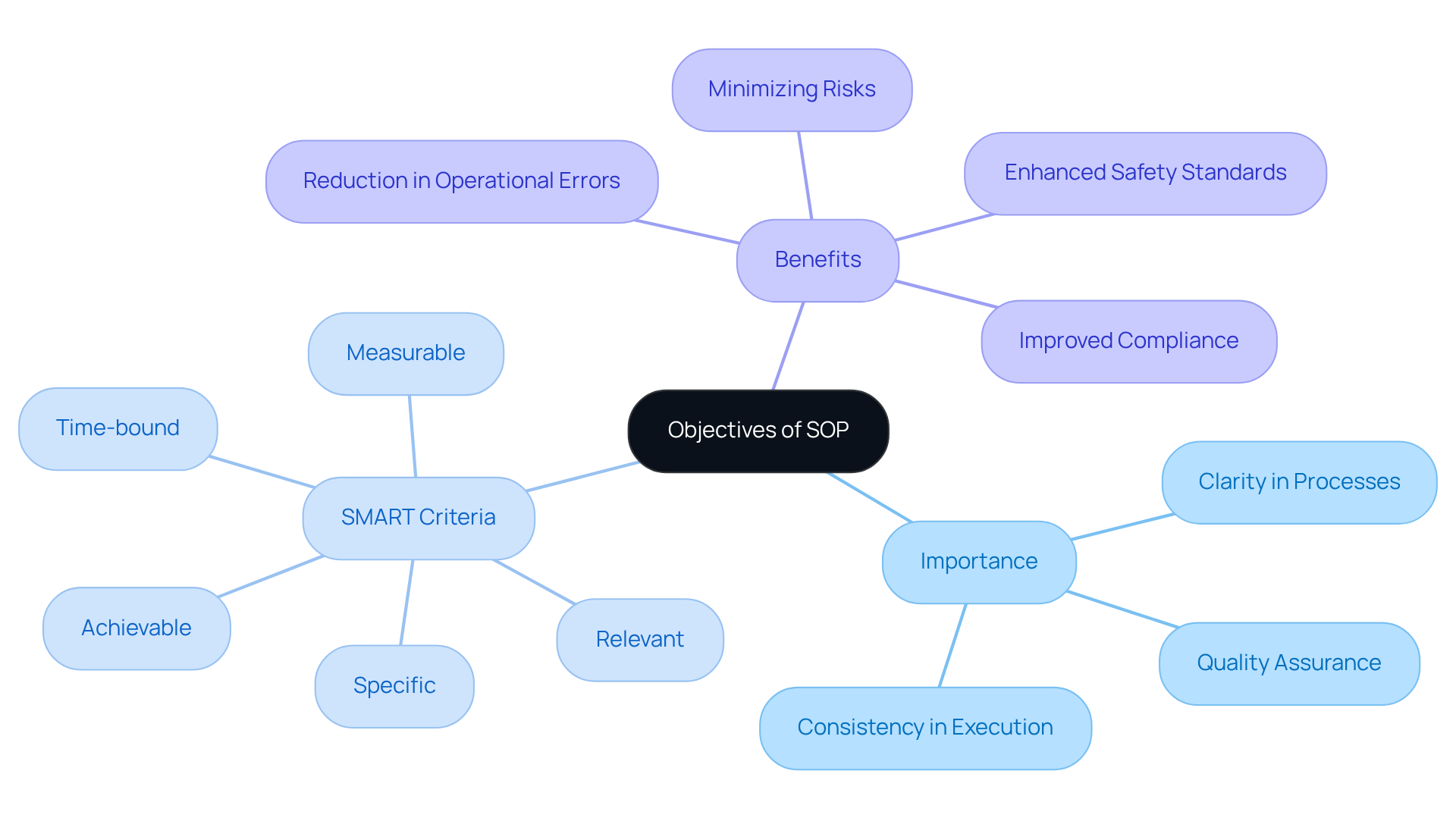 Start at the center with the main objective of defining SOPs, then follow the branches to explore the importance of clarity and the SMART criteria. Each color-coded branch leads to specific concepts that contribute to effective SOPs.