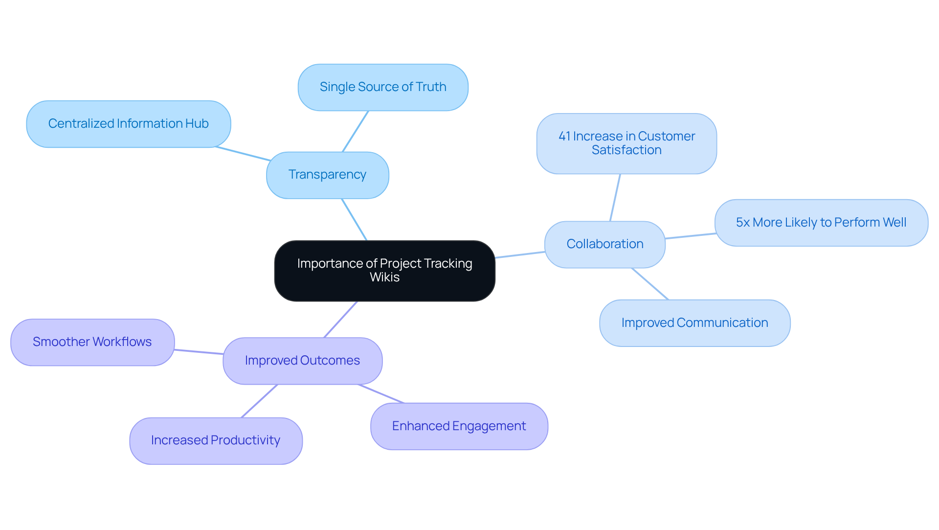 The central idea is the significance of project tracking wikis, with branches detailing specific benefits and statistics that illustrate their value. Follow the branches to see how each benefit contributes to team success.