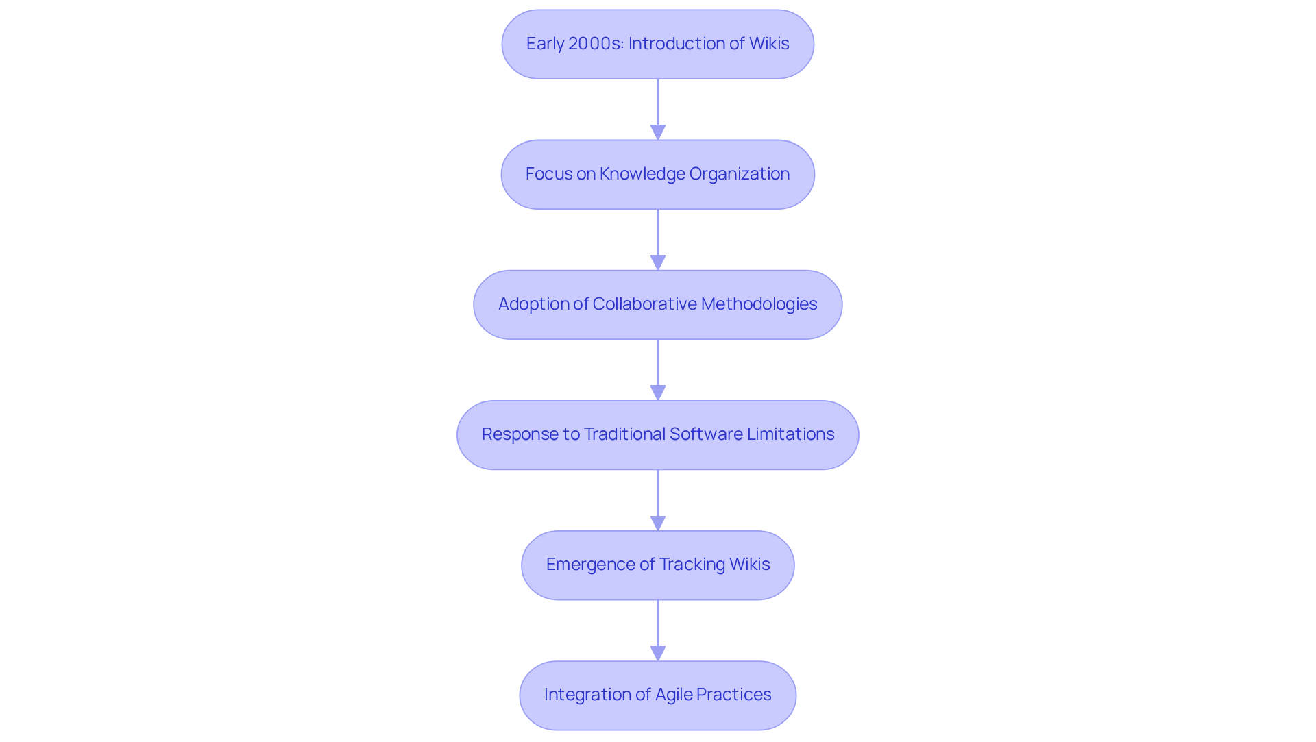 Each box represents a key stage in the evolution of wikis. Follow the arrows to understand how wikis transformed from simple knowledge bases to dynamic project tracking tools.