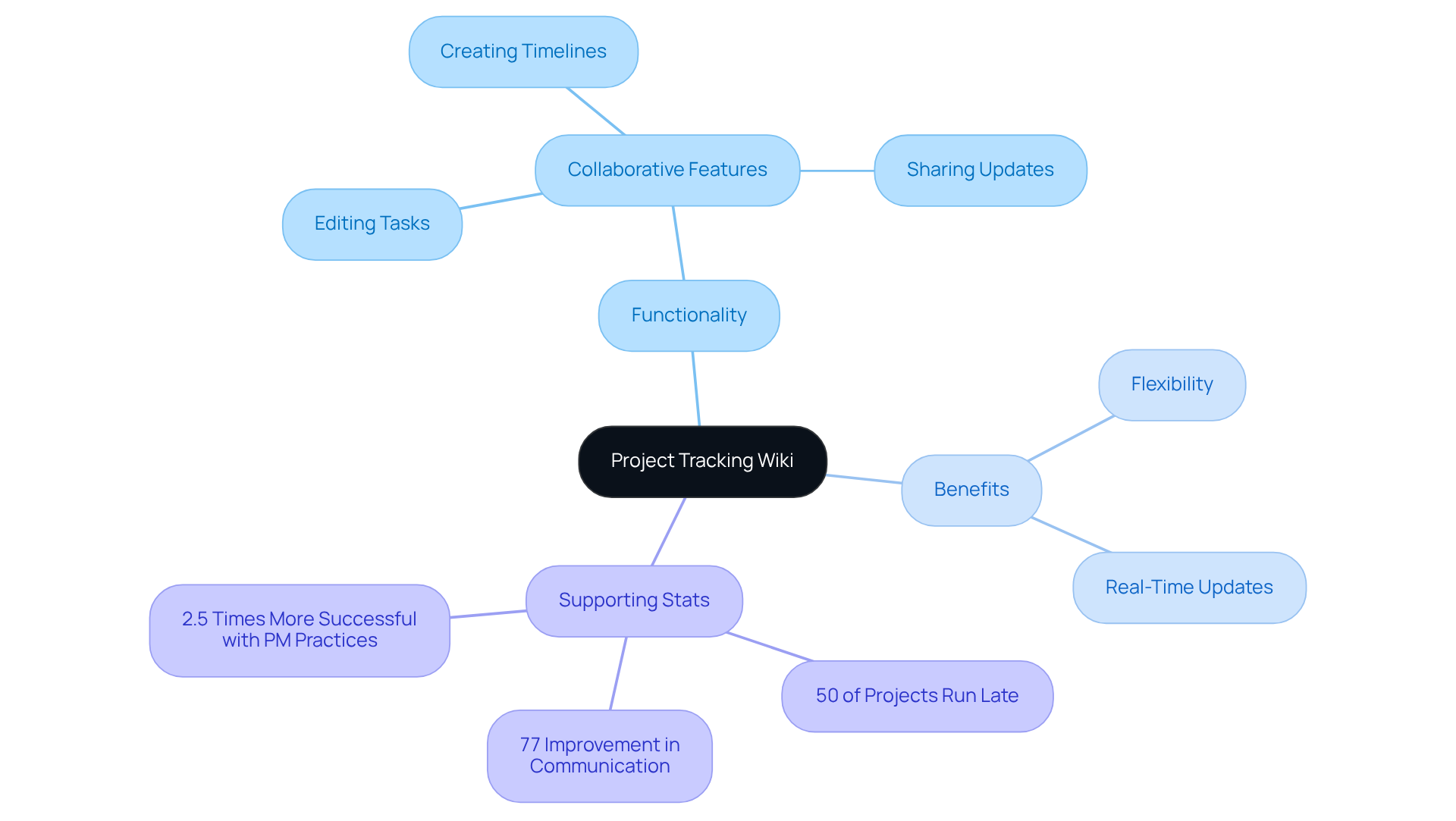 The center represents the project tracking wiki, while the branches illustrate its features and benefits. Follow the branches to explore how this tool can enhance team collaboration and project success.