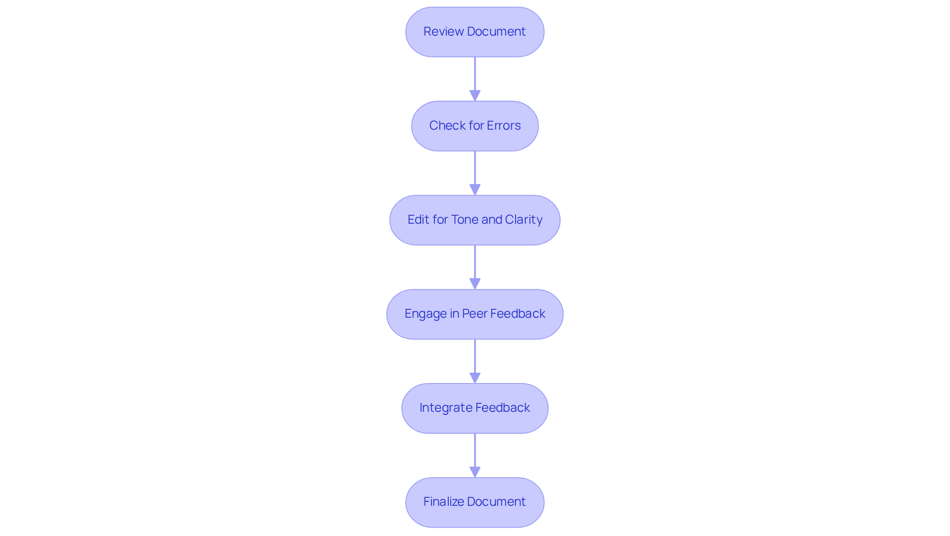 Each box represents a stage in the process of finalizing your document — follow the arrows to see how to move from one step to the next. Each box represents a stage in the process of finalizing your document — follow the arrows to see how to move from one step to the next.
