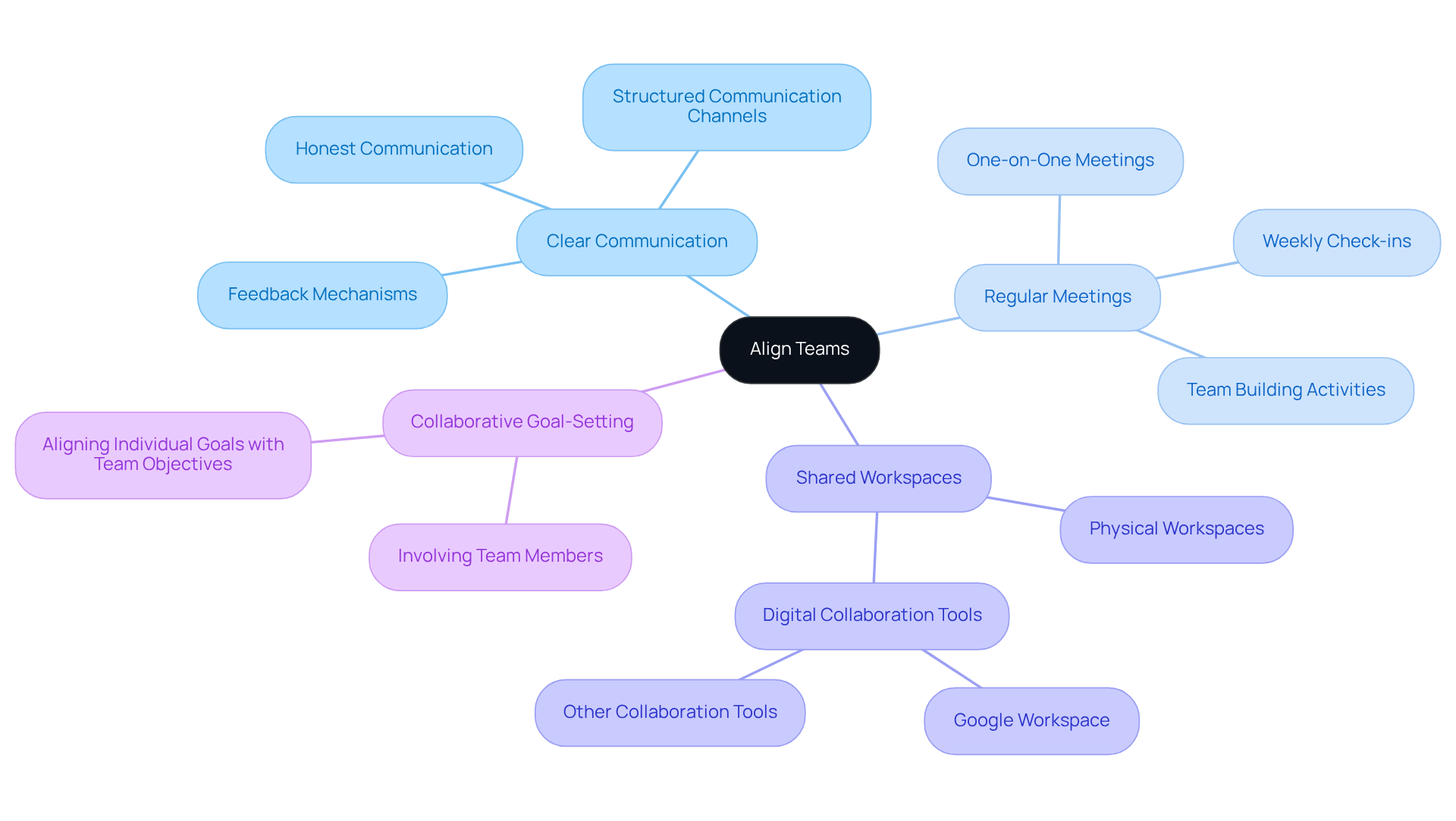 Start at the center with the main idea of aligning teams, then explore various strategies and tools that support this goal. Each branch shows how different elements contribute to teamwork and productivity.