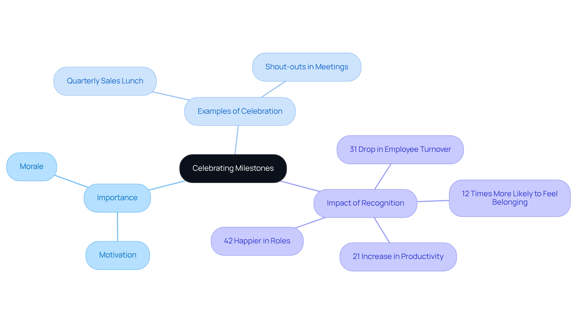 The center represents the main theme of recognition. The branches show how celebrating milestones affects motivation, provides examples of how to celebrate, and lists statistics that demonstrate the benefits of recognition in the workplace.