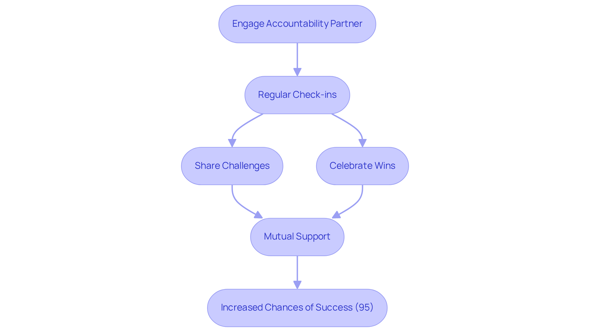 Follow the arrows to see how working with an accountability partner can enhance your journey to achieving your goals. Each step shows what to do next, leading to a higher chance of success.