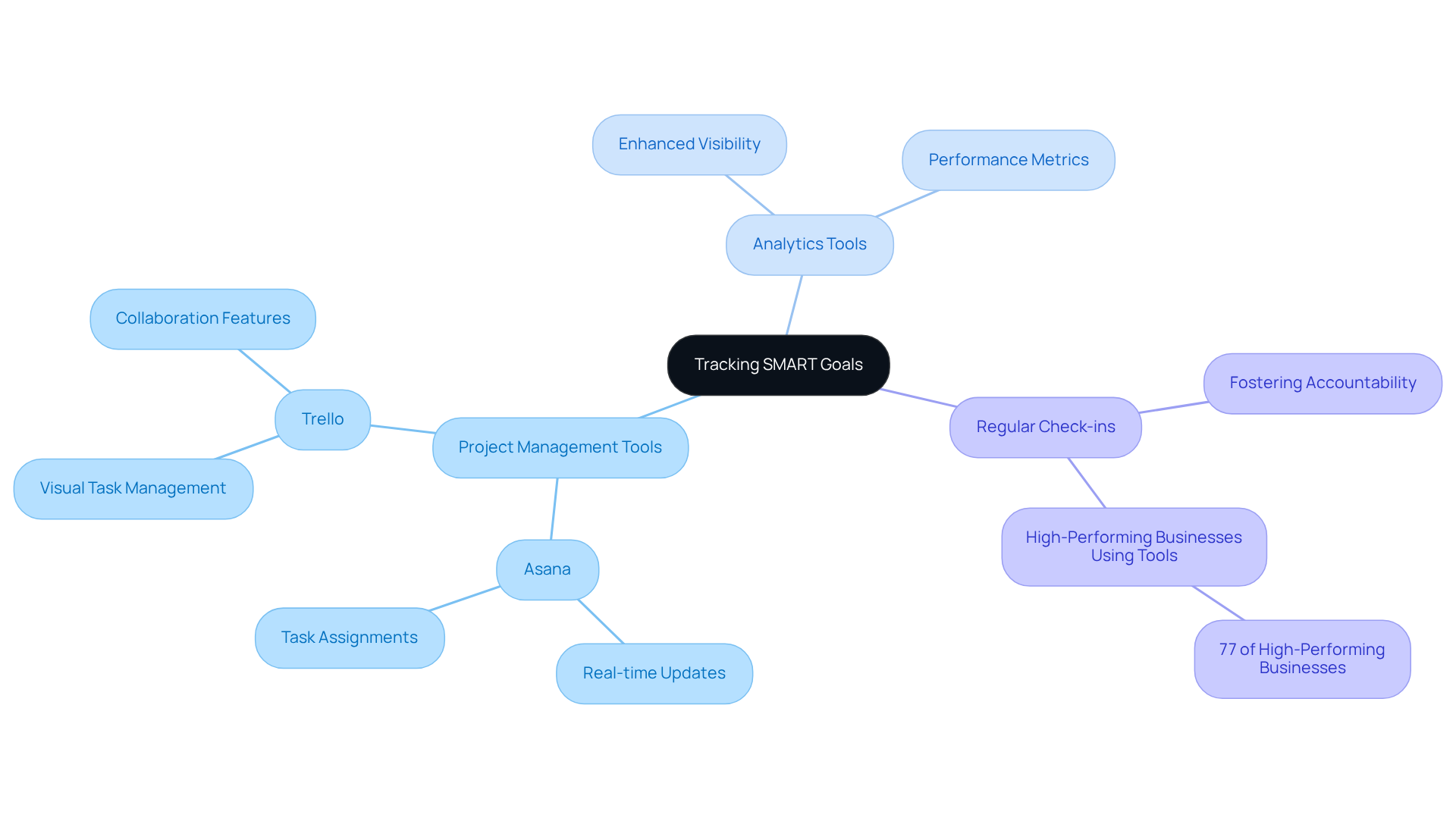 The center represents the main goal of tracking SMART objectives. Each branch shows different methods and tools, with sub-branches providing specific examples and statistics that illustrate their effectiveness.