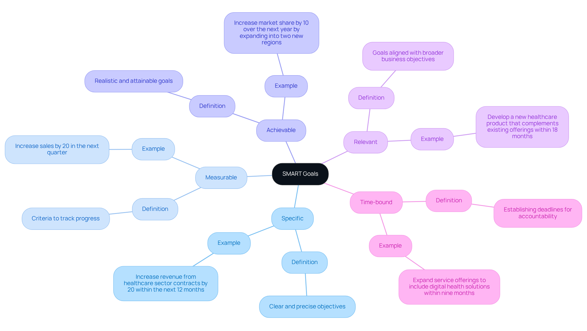 The center shows the main idea of SMART goals, while the branches detail each criterion. Follow the branches to understand what makes a goal specific, measurable, achievable, relevant, and time-bound.