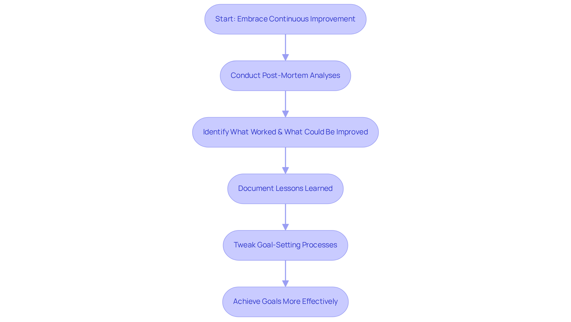 Follow the arrows to see how each step builds on the previous one, guiding you through the process of refining goal-setting strategies for better outcomes.