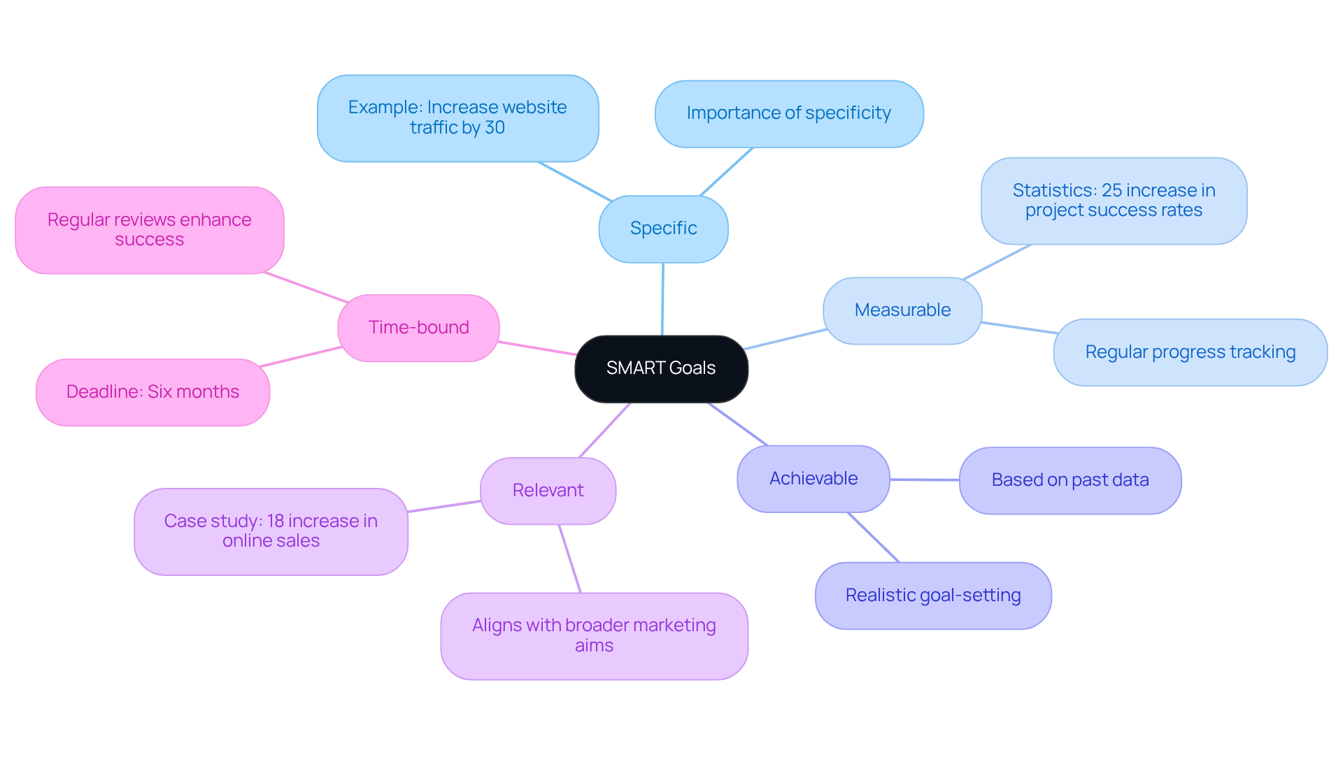 Start at the center with SMART Goals, then explore each branch to see how they contribute to effective goal-setting in business. Each color-coded branch helps you understand the components and their importance.