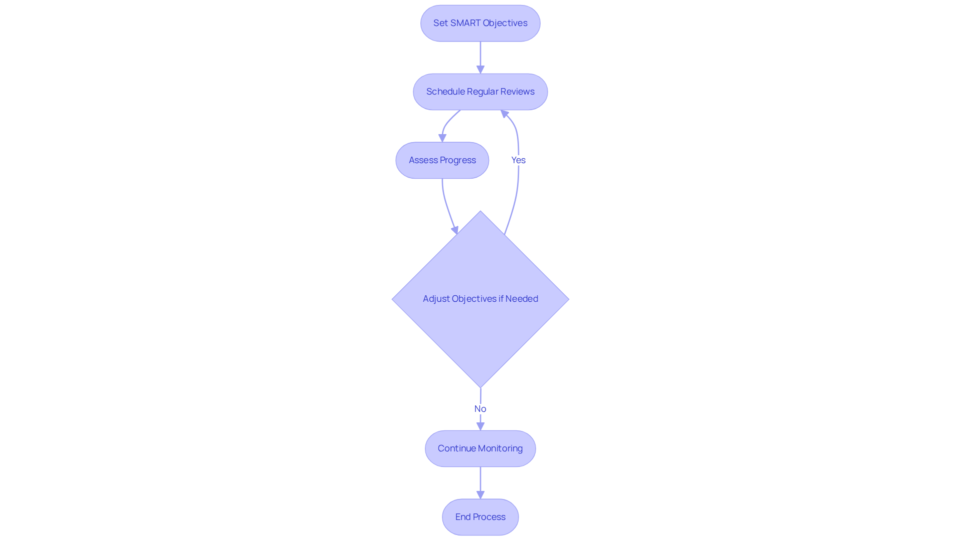 This flowchart shows the steps organizations should follow to keep their goals relevant. Start with setting objectives, move to regular reviews, assess how things are going, make any necessary adjustments, and keep monitoring to ensure success.